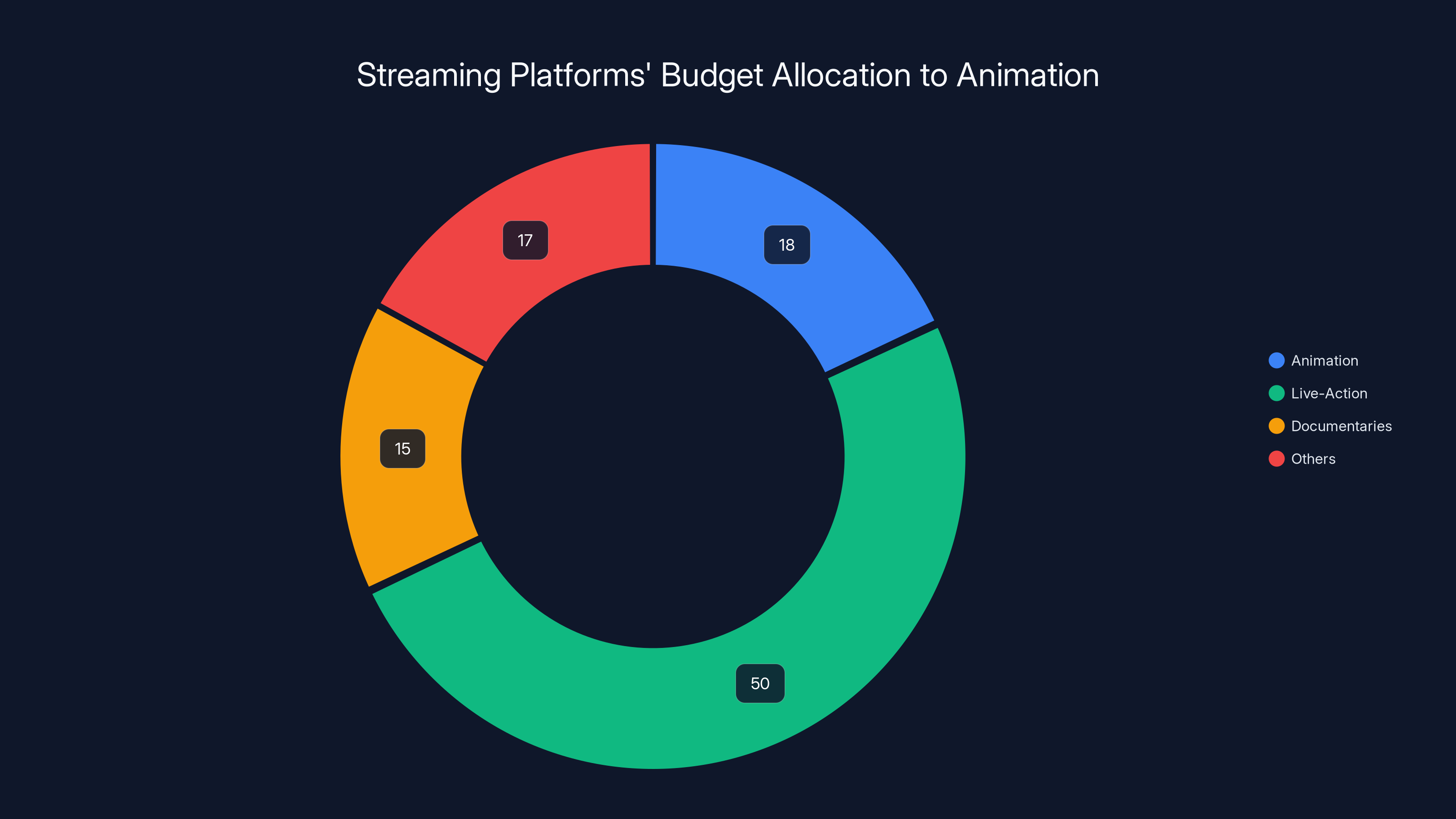Streaming Platforms' Budget Allocation to Animation