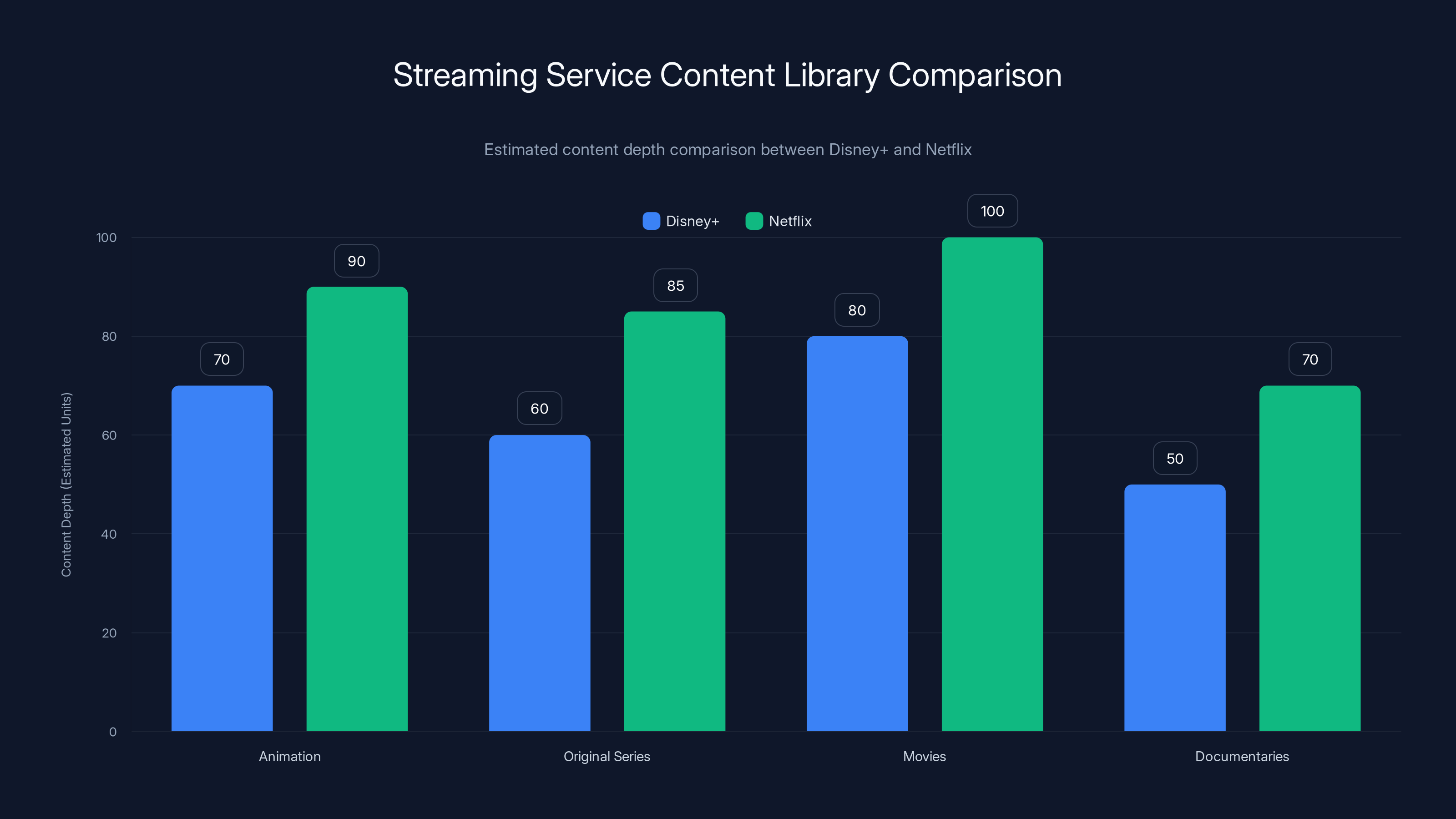 Streaming Service Content Library Comparison