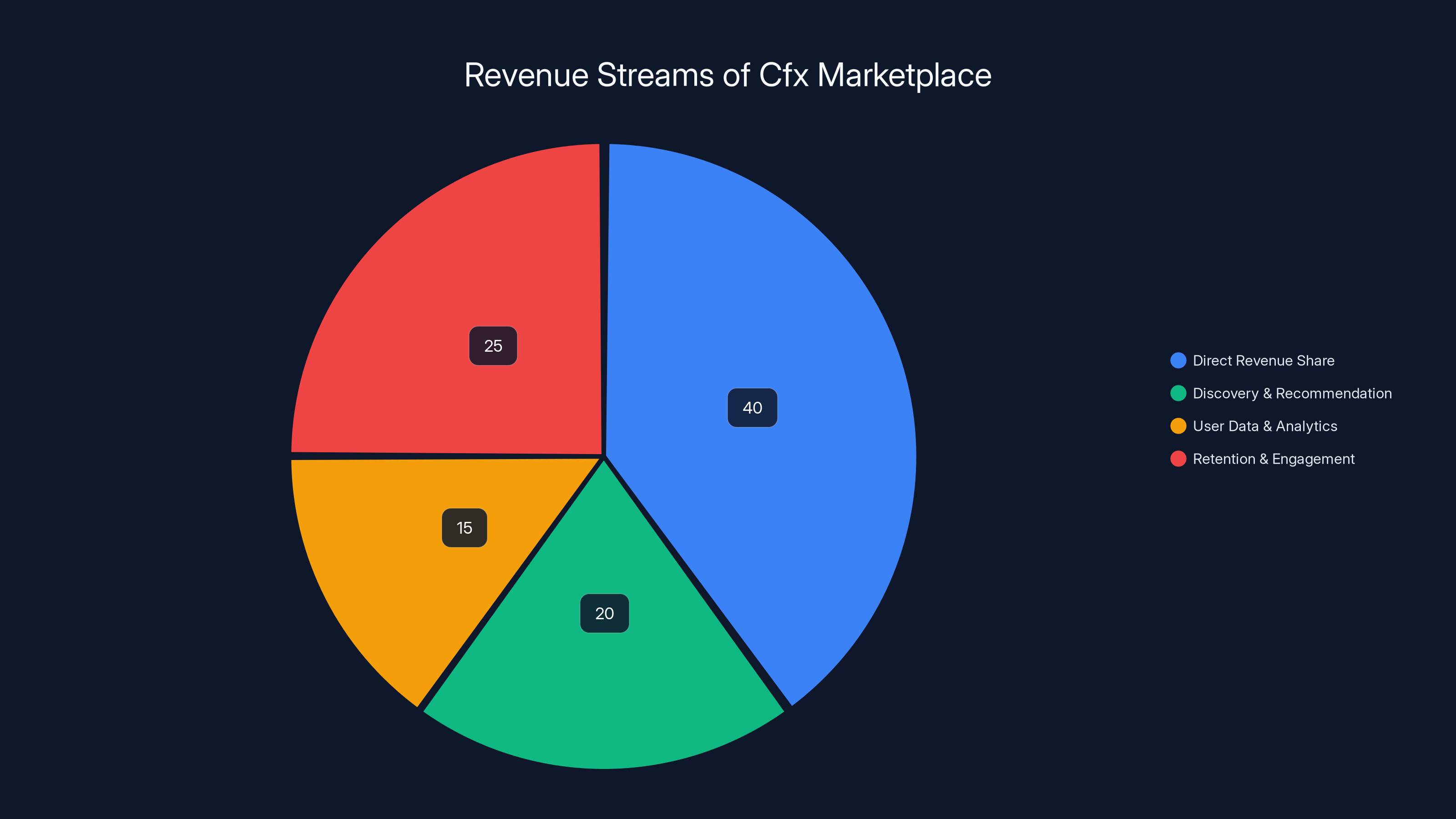 Revenue Streams of Cfx Marketplace