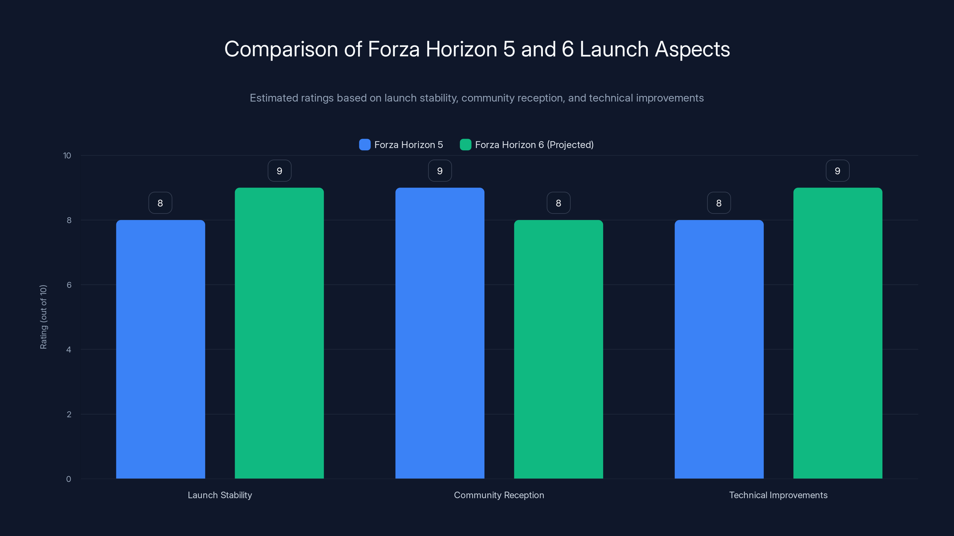 Comparison of Forza Horizon 5 and 6 Launch Aspects