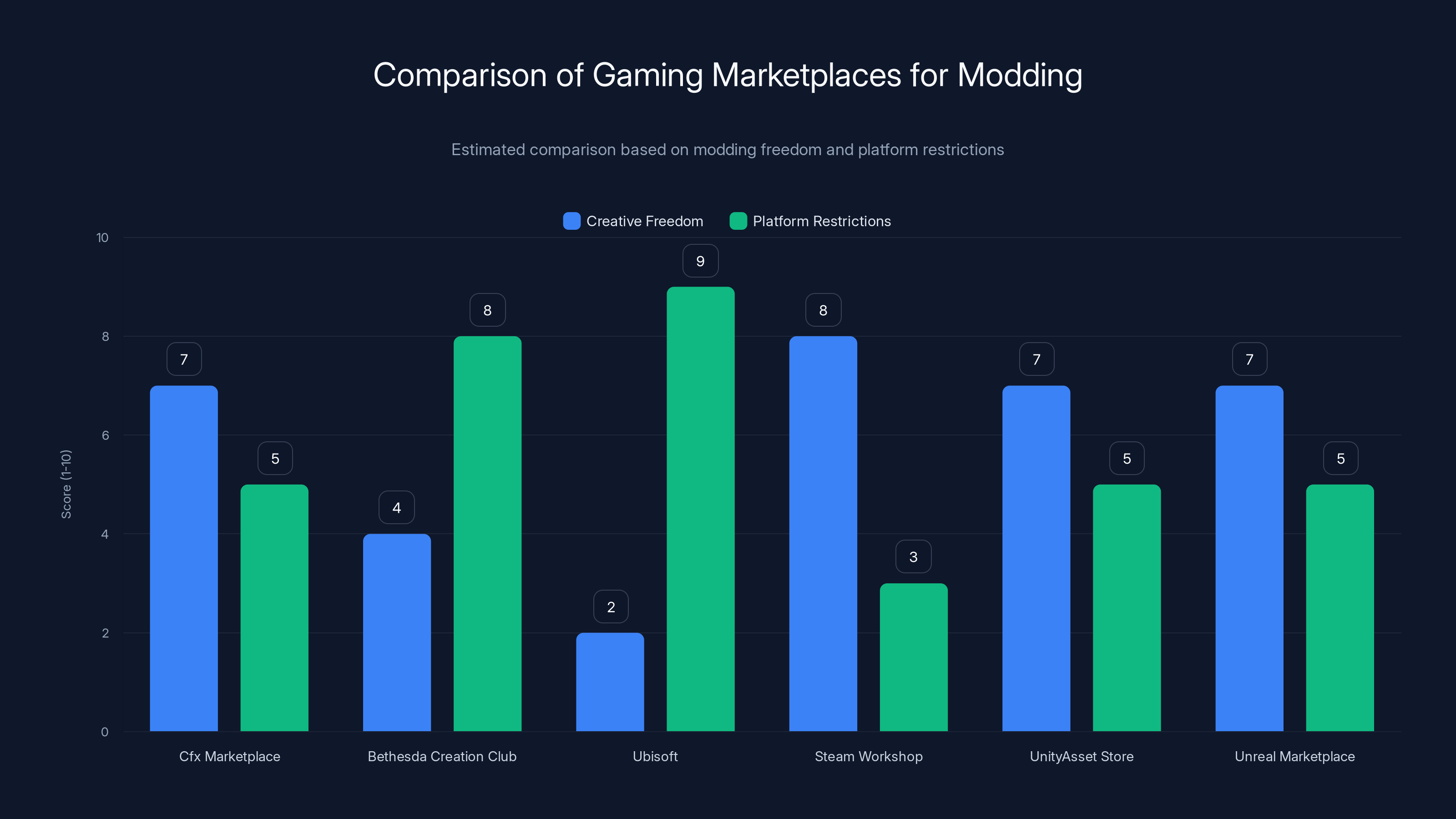 Comparison of Gaming Marketplaces for Modding