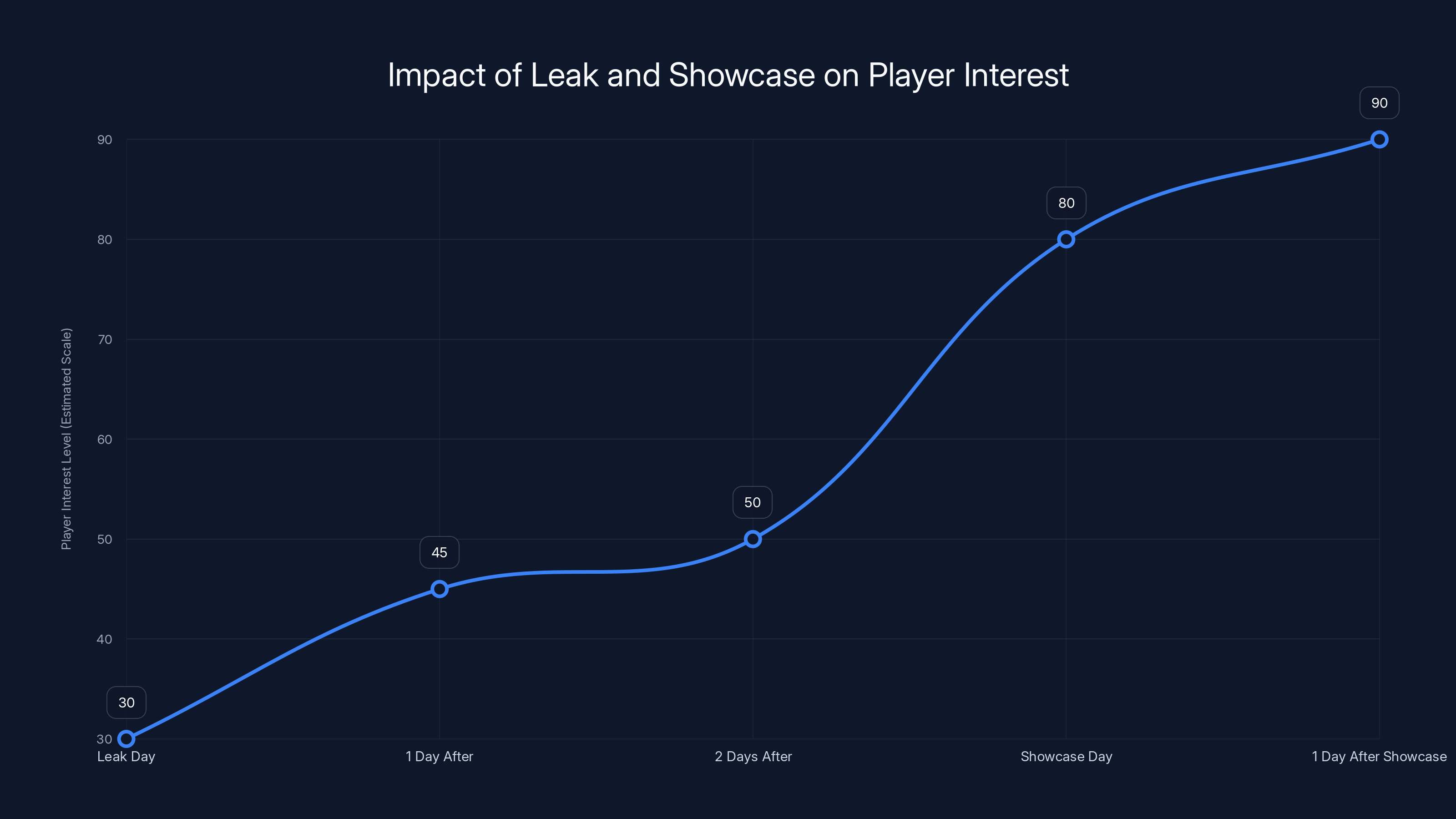 Impact of Leak and Showcase on Player Interest