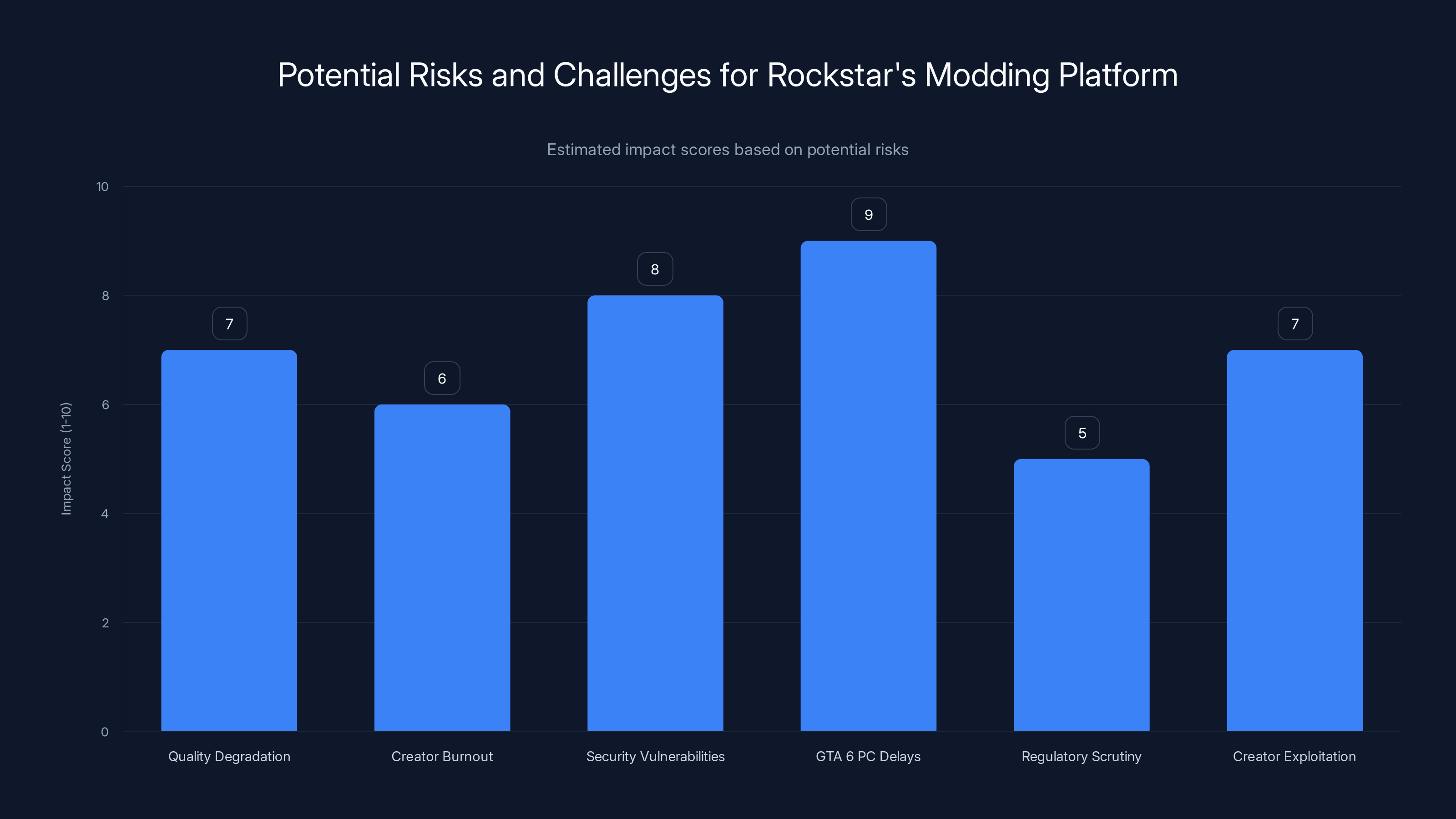 Potential Risks and Challenges for Rockstar's Modding Platform