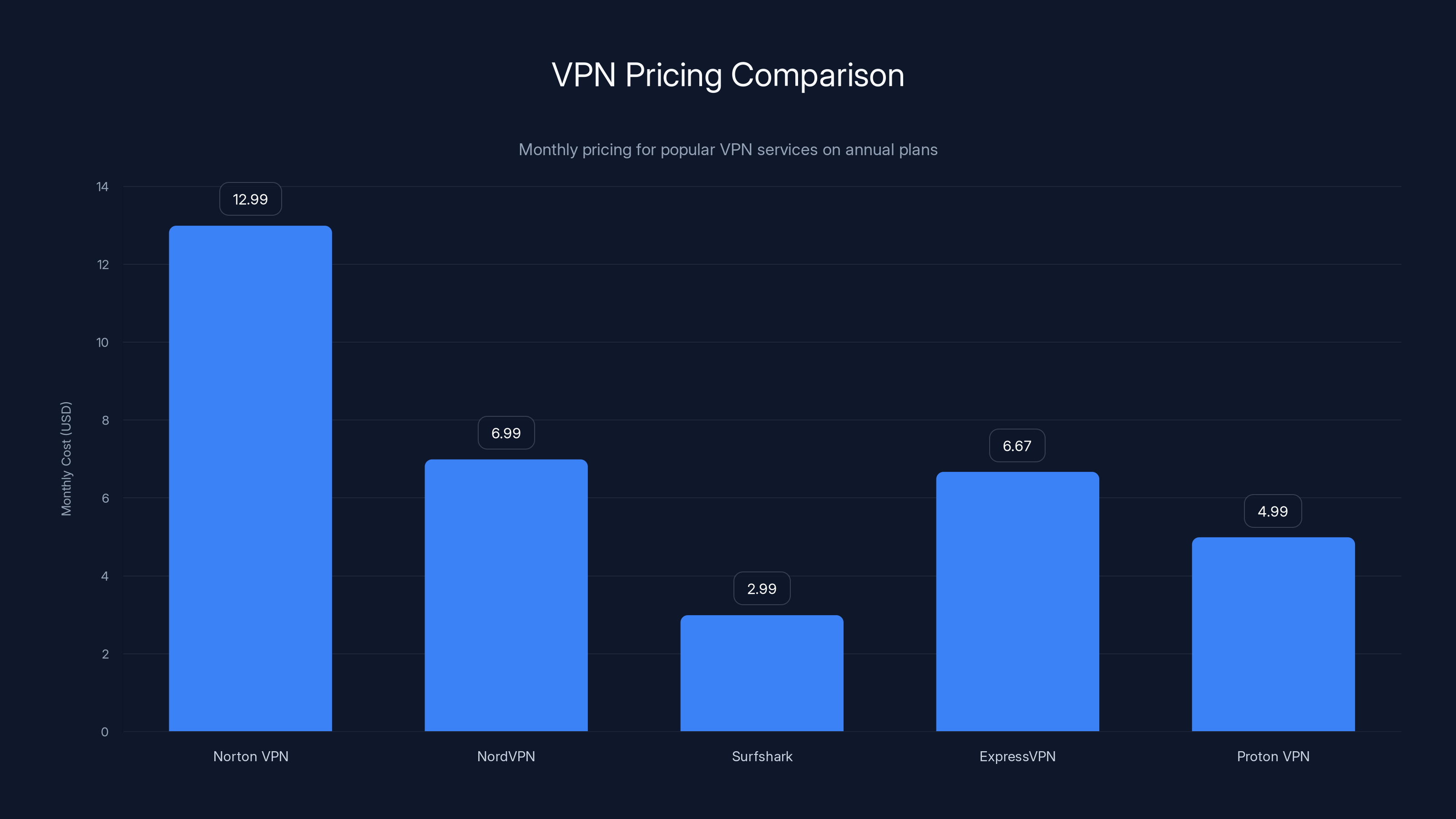 VPN Pricing Comparison