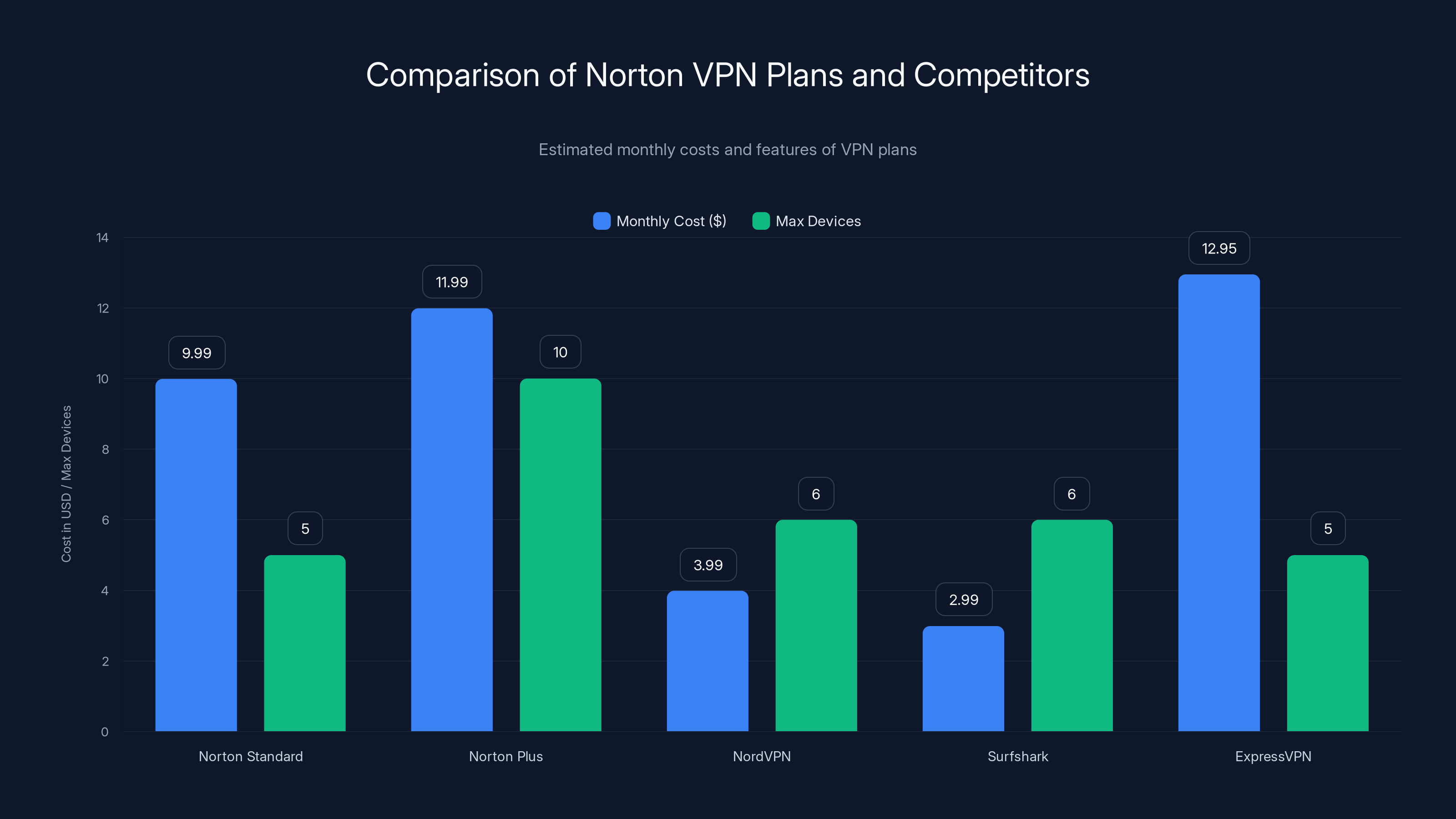 Comparison of Norton VPN Plans and Competitors