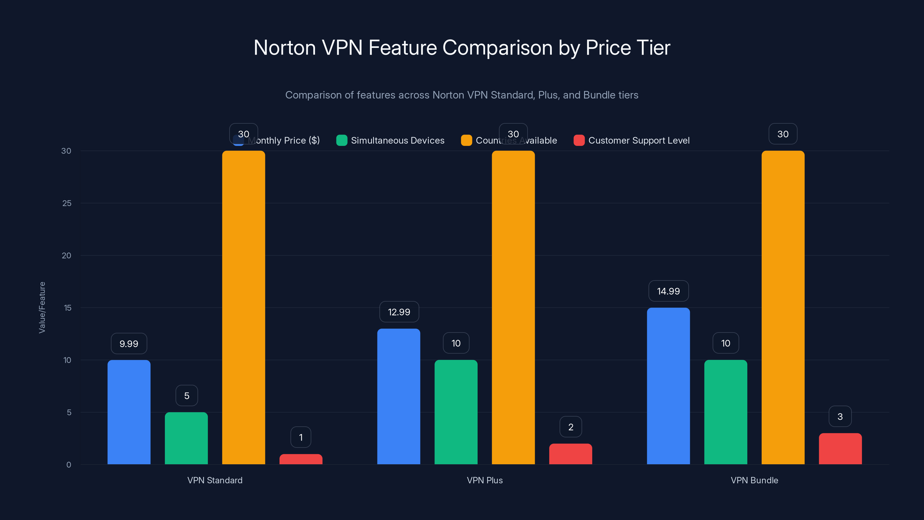 Norton VPN Feature Comparison by Price Tier