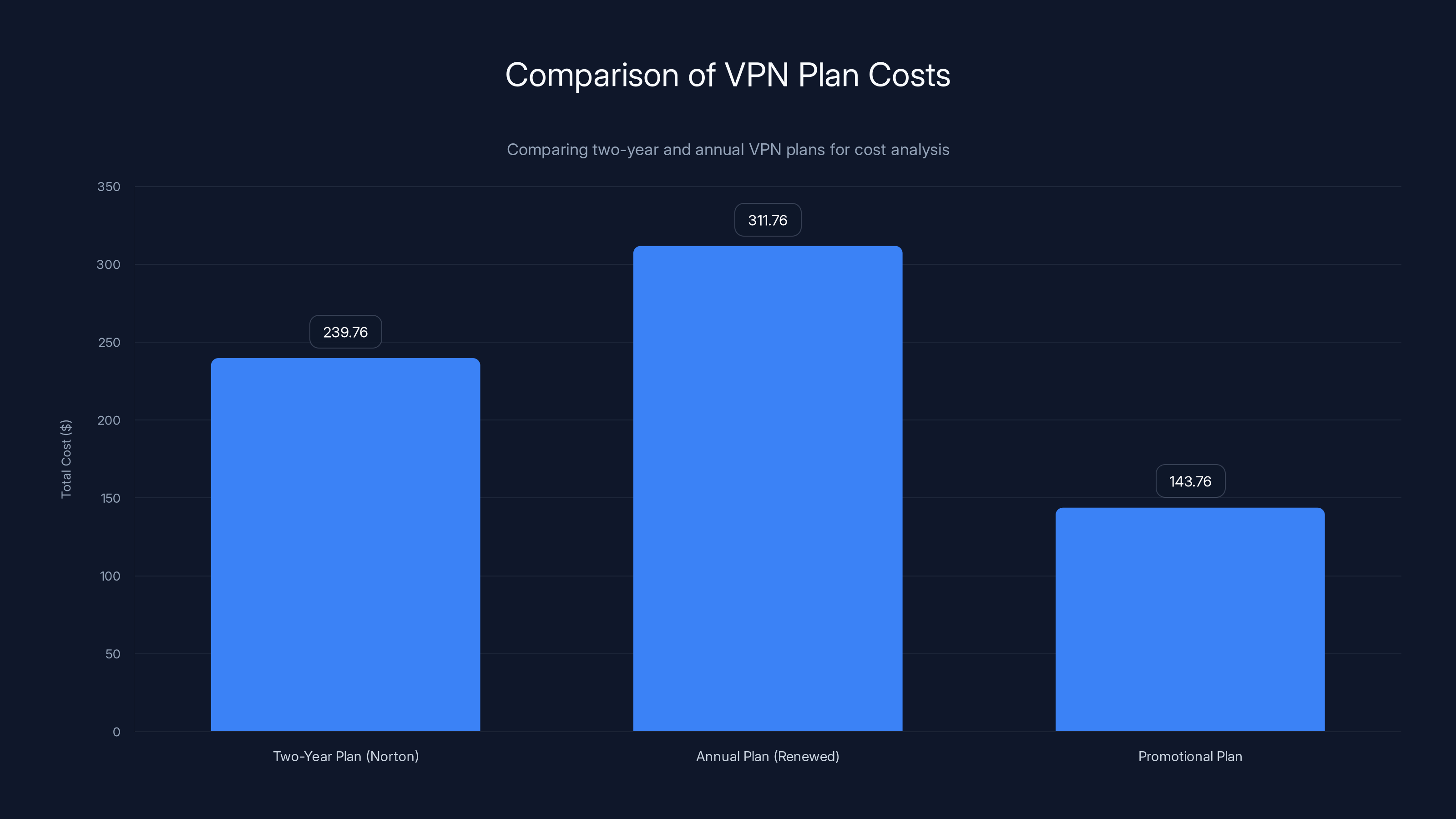 Comparison of VPN Plan Costs