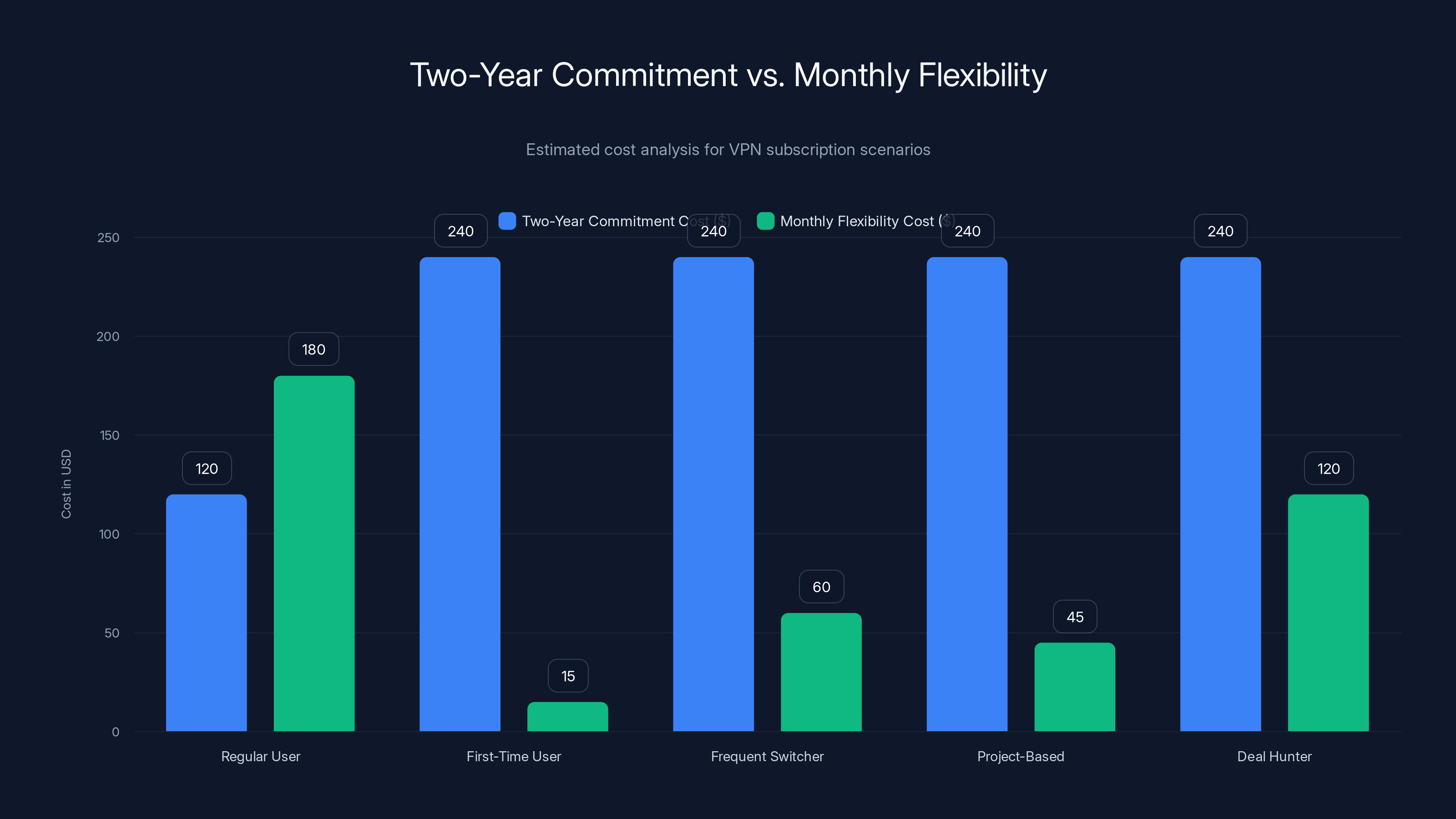 Two-Year Commitment vs. Monthly Flexibility