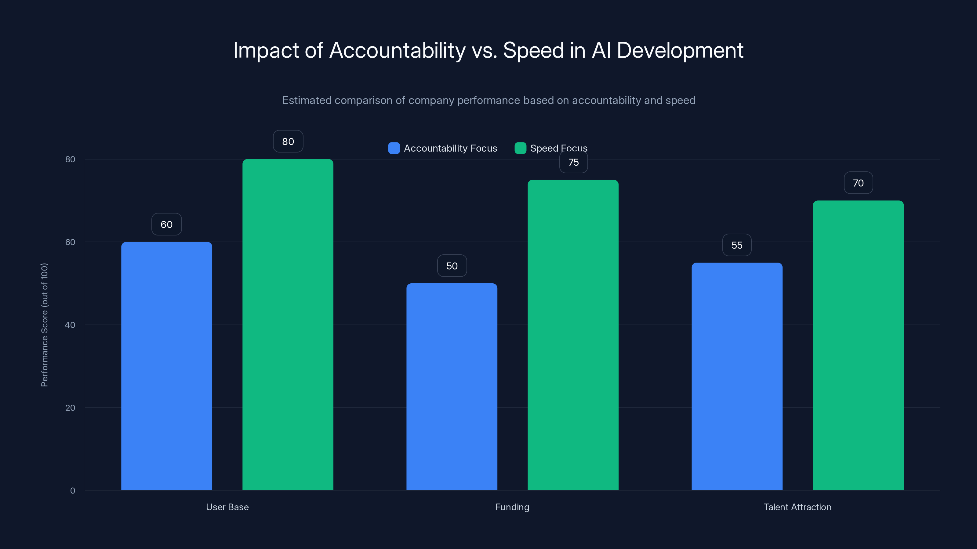 Impact of Accountability vs. Speed in AI Development
