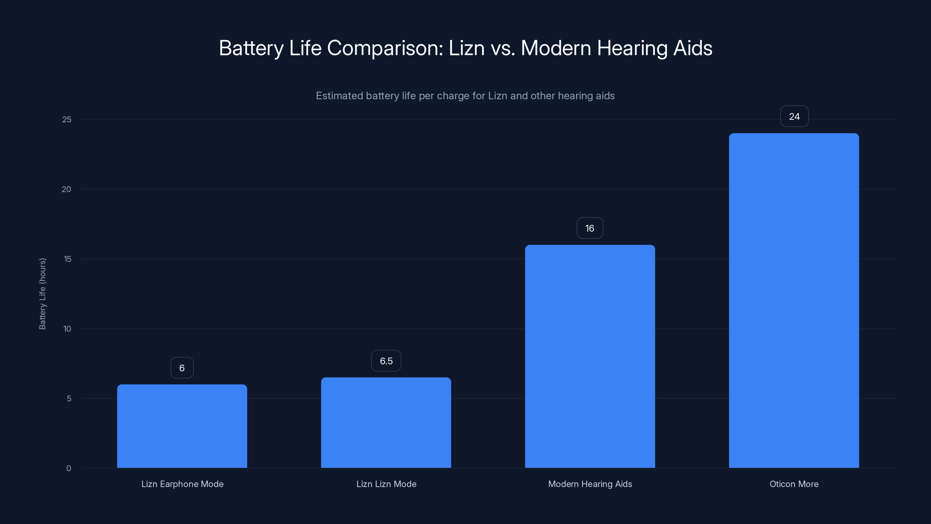 Battery Life Comparison: Lizn vs. Modern Hearing Aids
