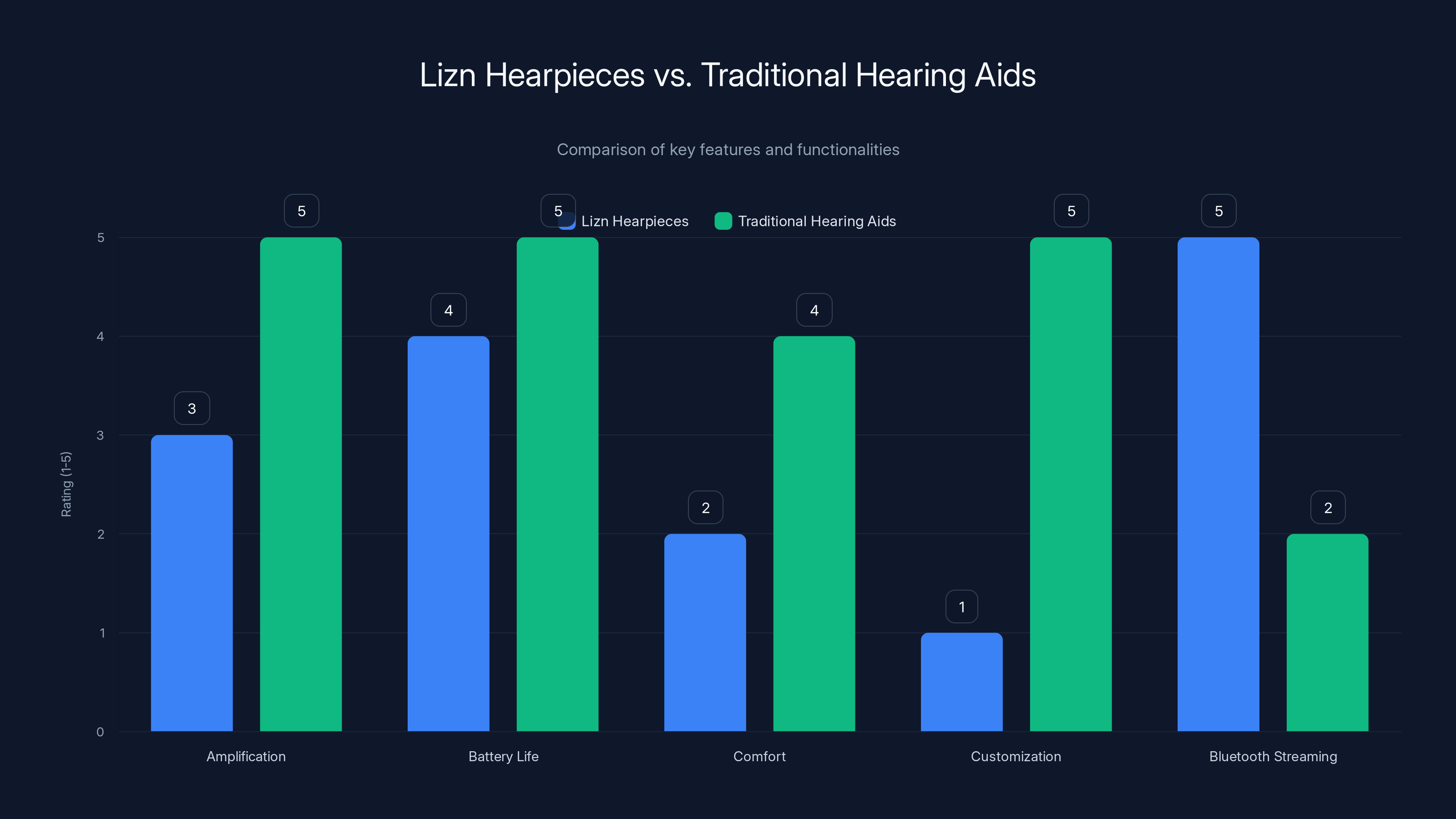 Lizn Hearpieces vs. Traditional Hearing Aids