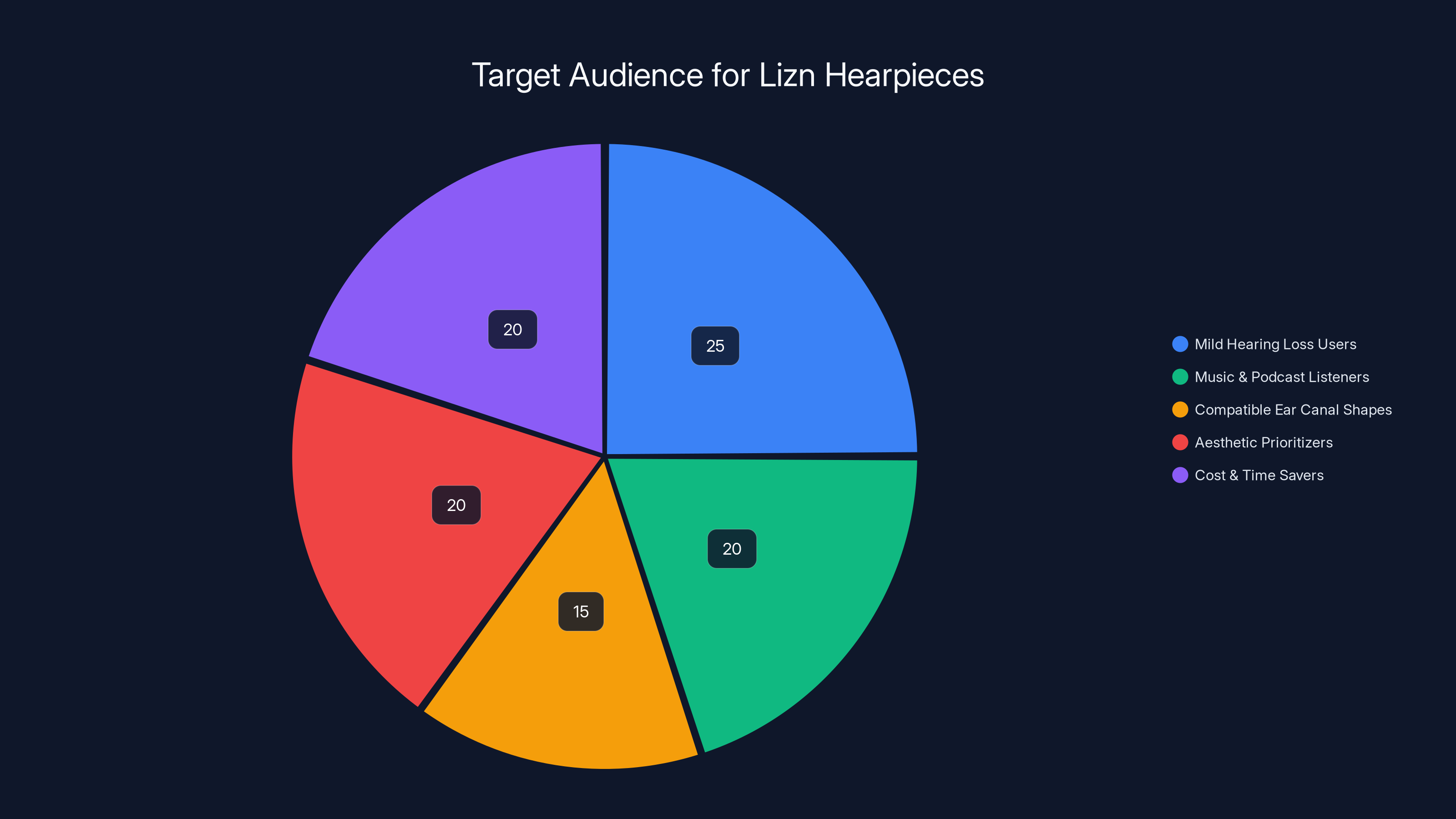 Target Audience for Lizn Hearpieces