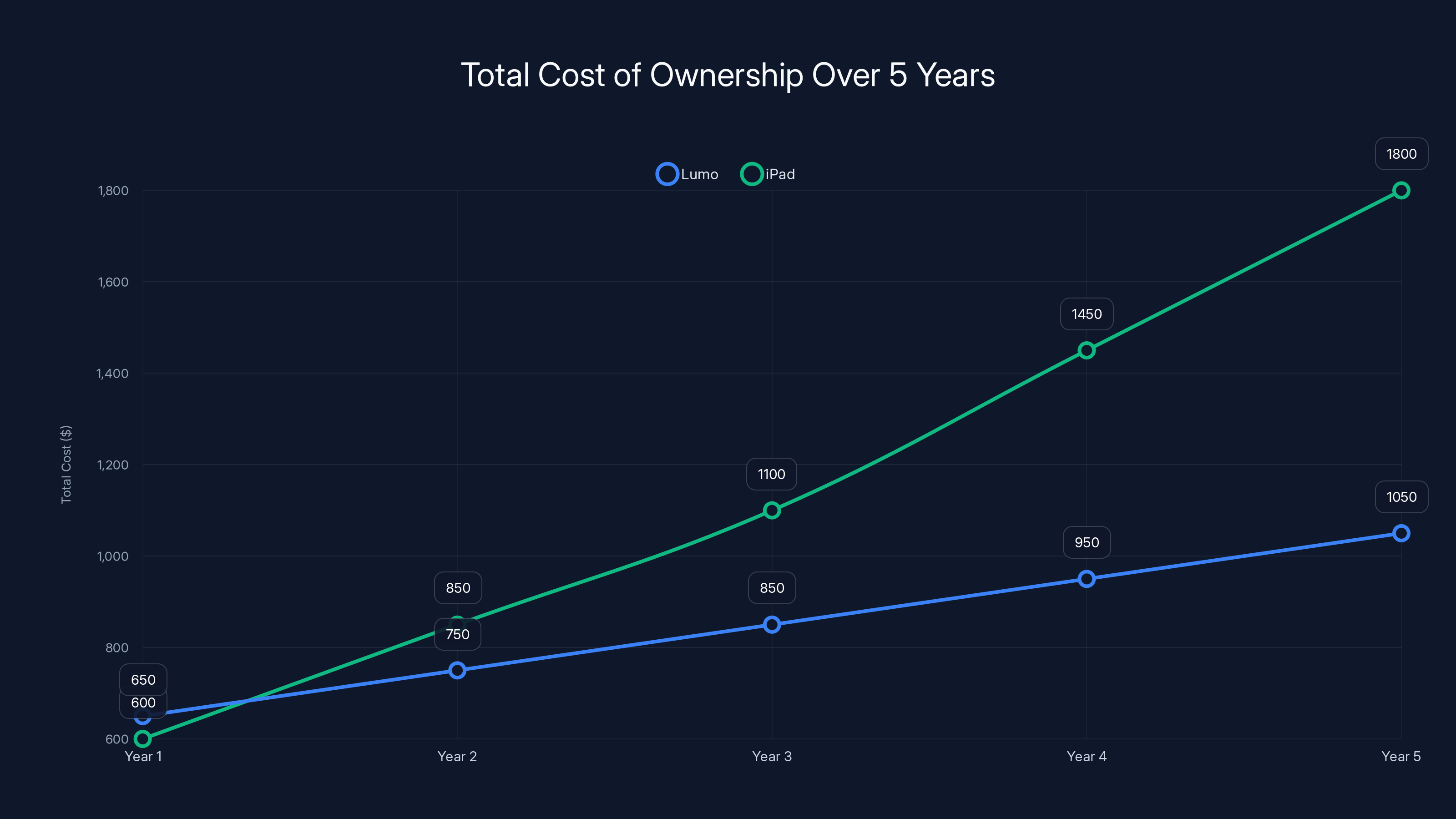 Total Cost of Ownership Over 5 Years