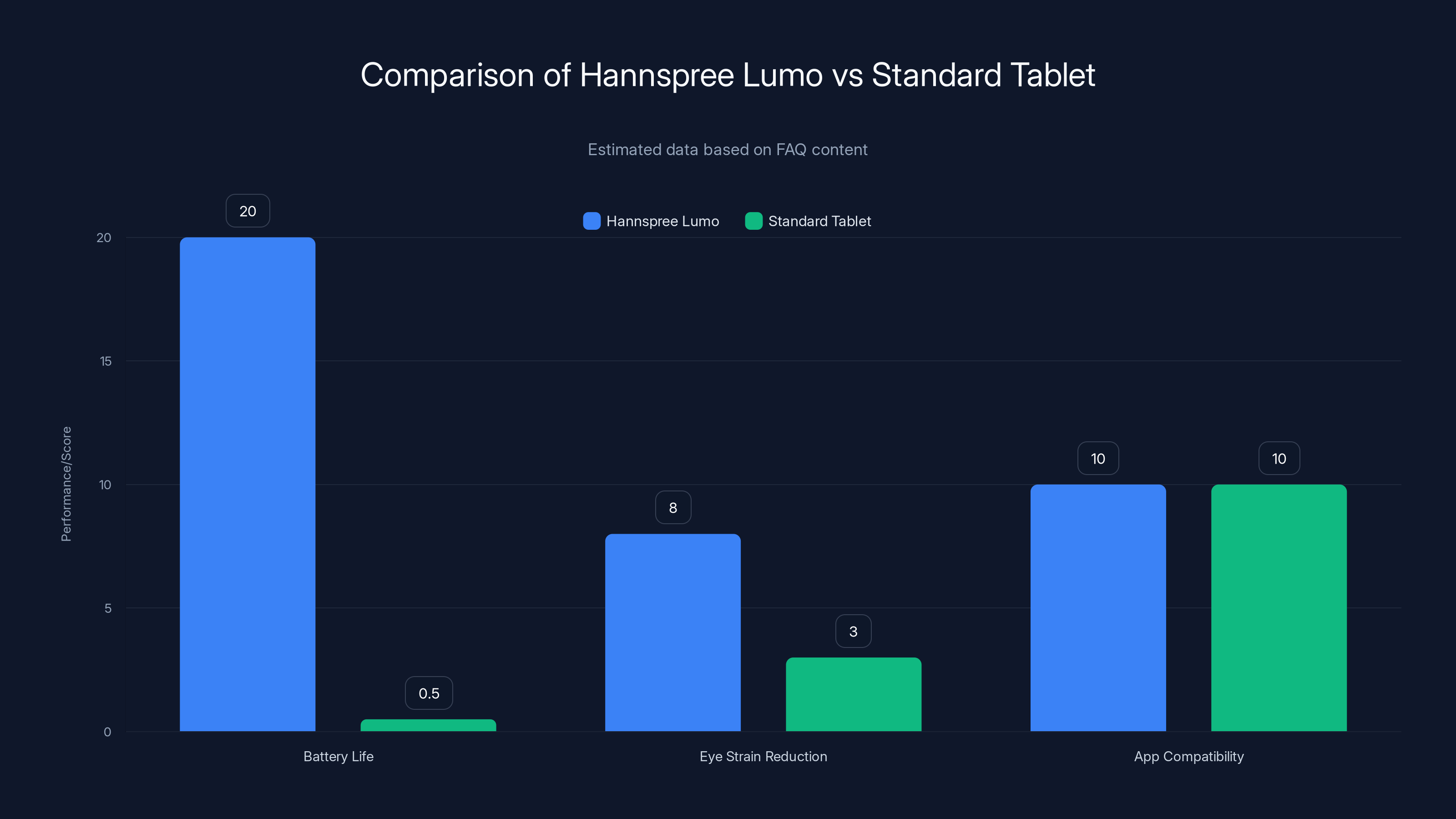 Comparison of Hannspree Lumo vs Standard Tablet