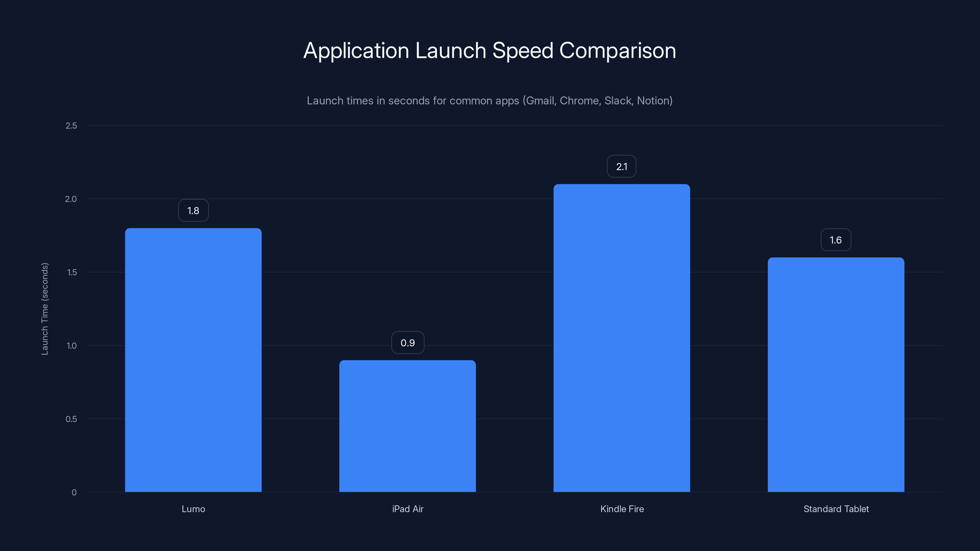 Application Launch Speed Comparison
