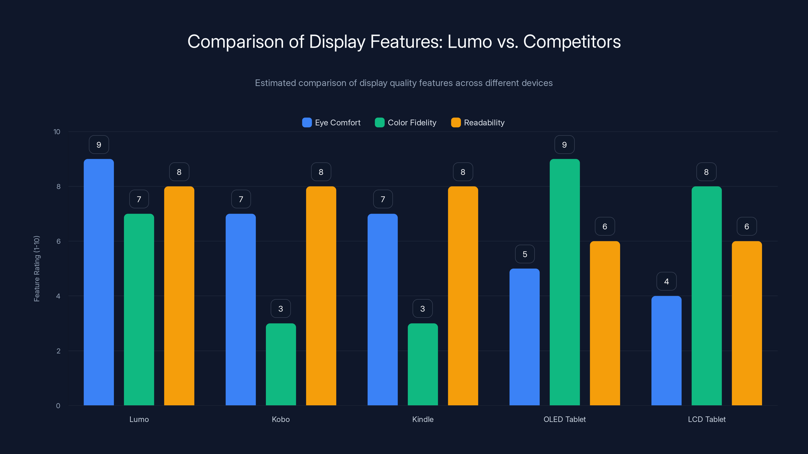 Comparison of Display Features: Lumo vs. Competitors
