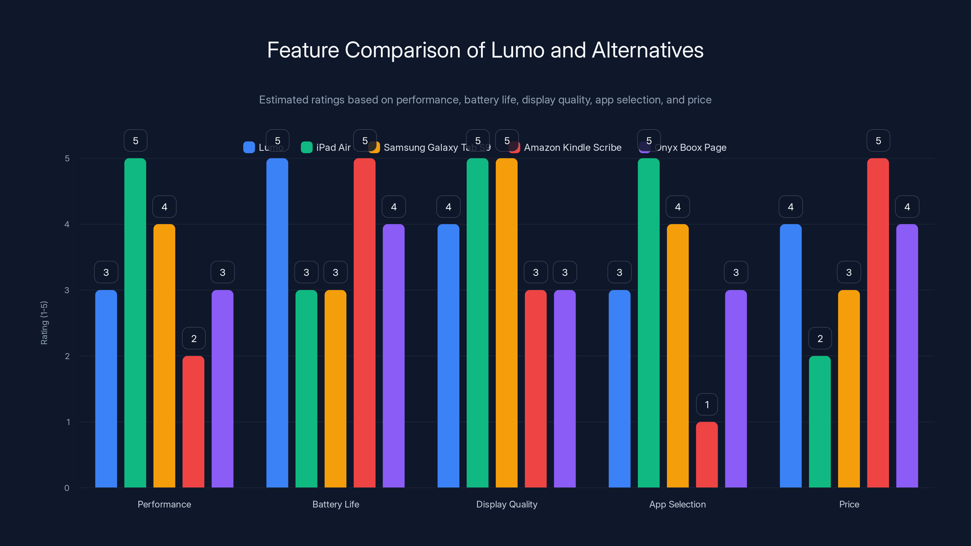Feature Comparison of Lumo and Alternatives