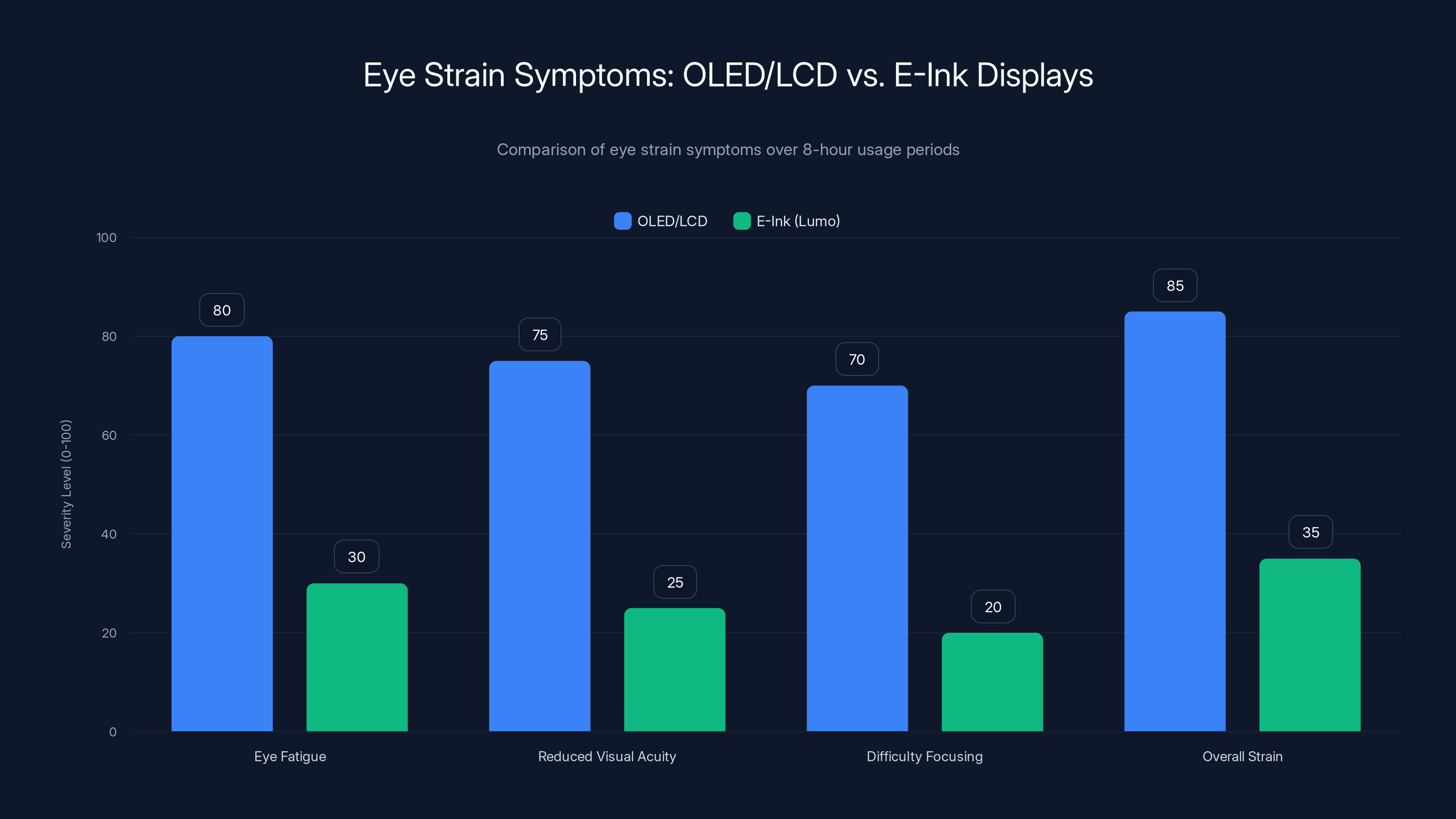 Eye Strain Symptoms: OLED/LCD vs. E-Ink Displays