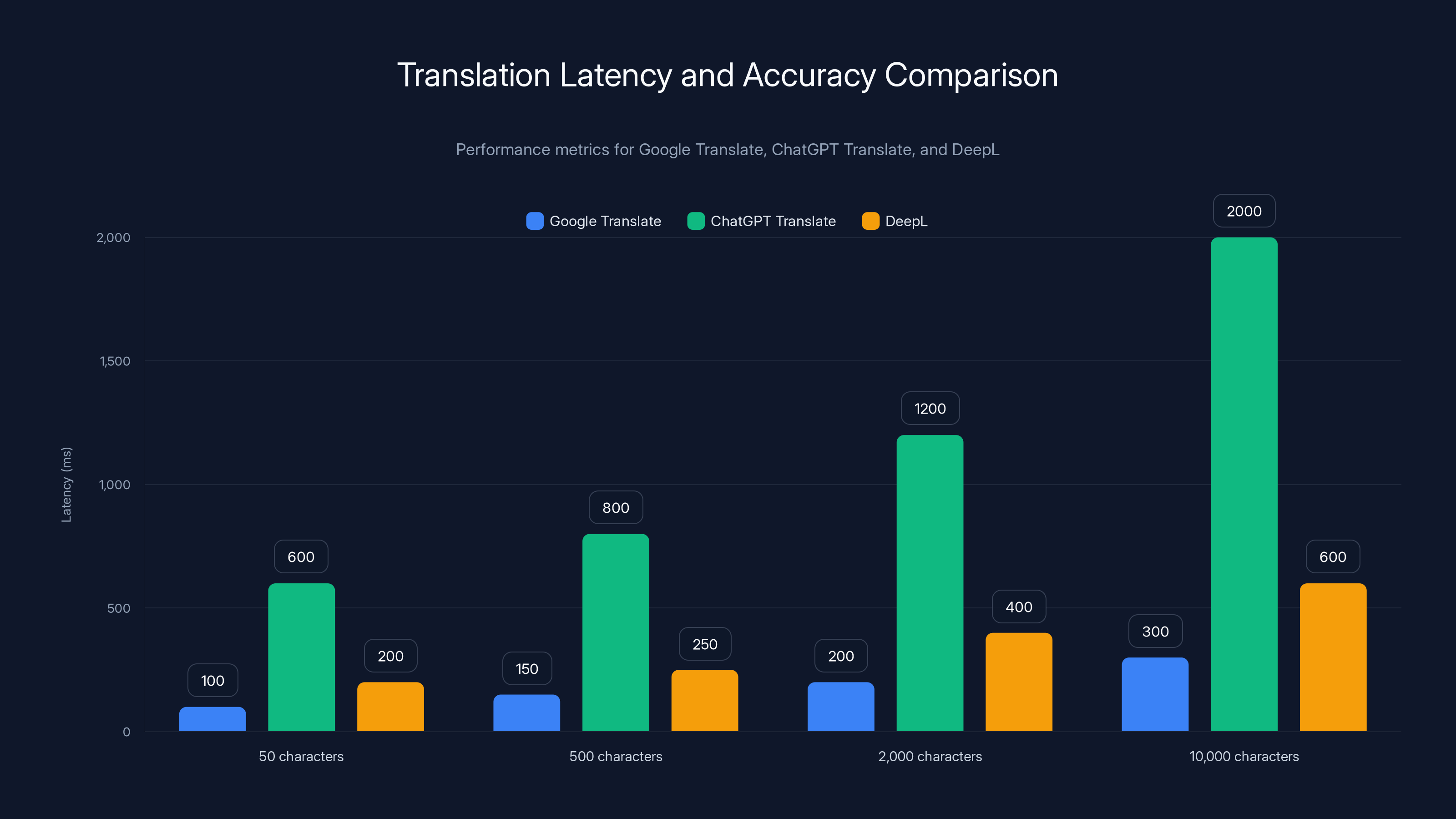 Translation Latency and Accuracy Comparison