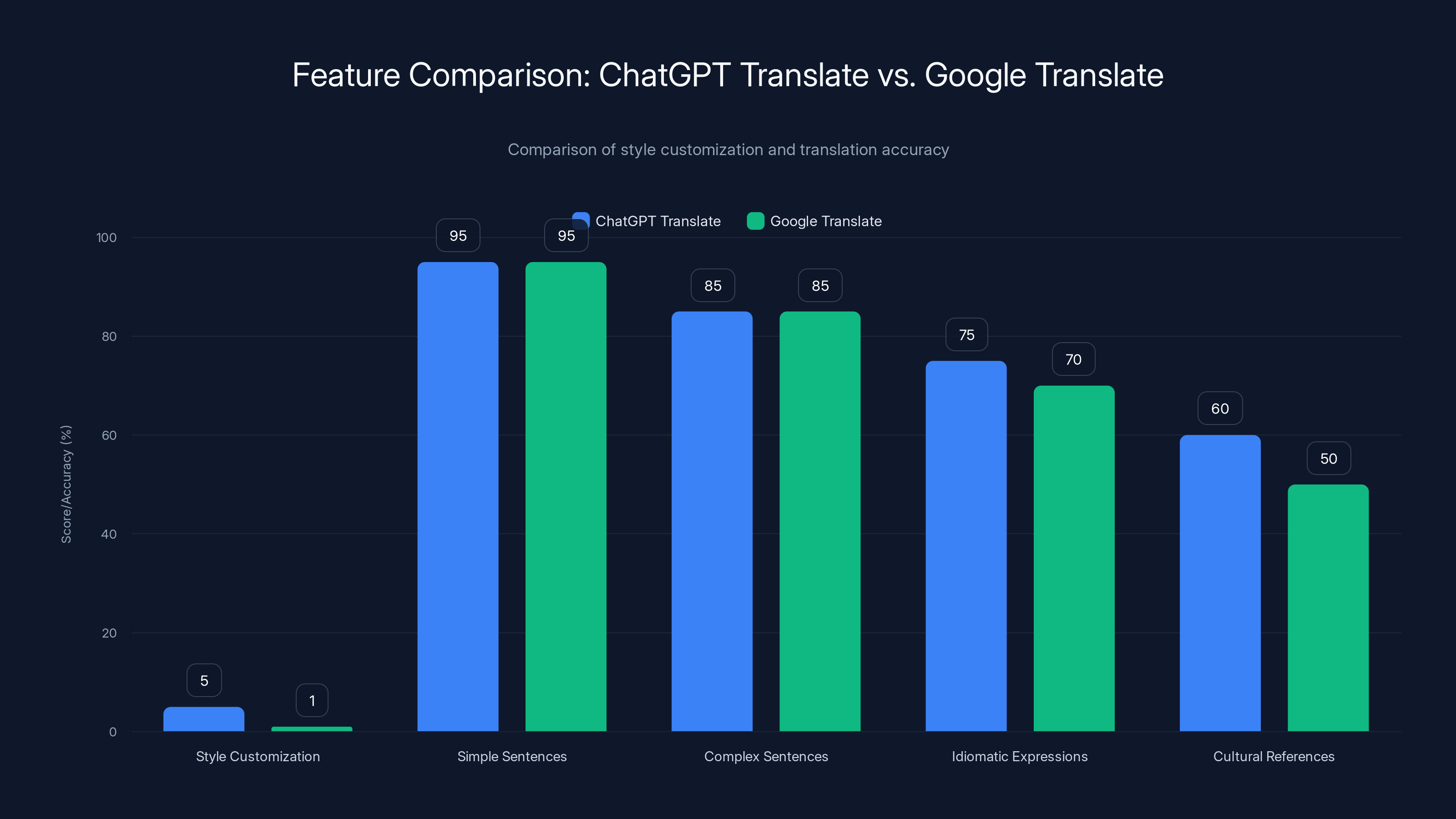 Feature Comparison: ChatGPT Translate vs. Google Translate