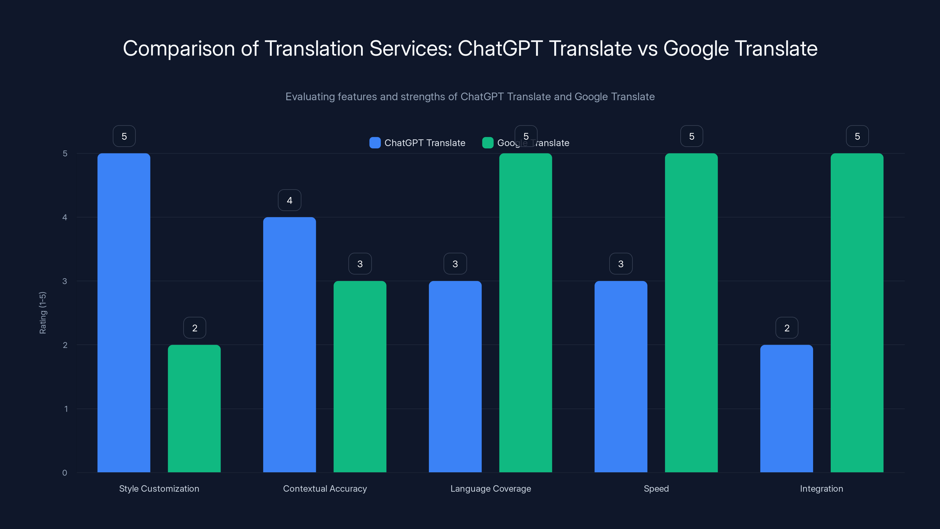 Comparison of Translation Services: ChatGPT Translate vs Google Translate