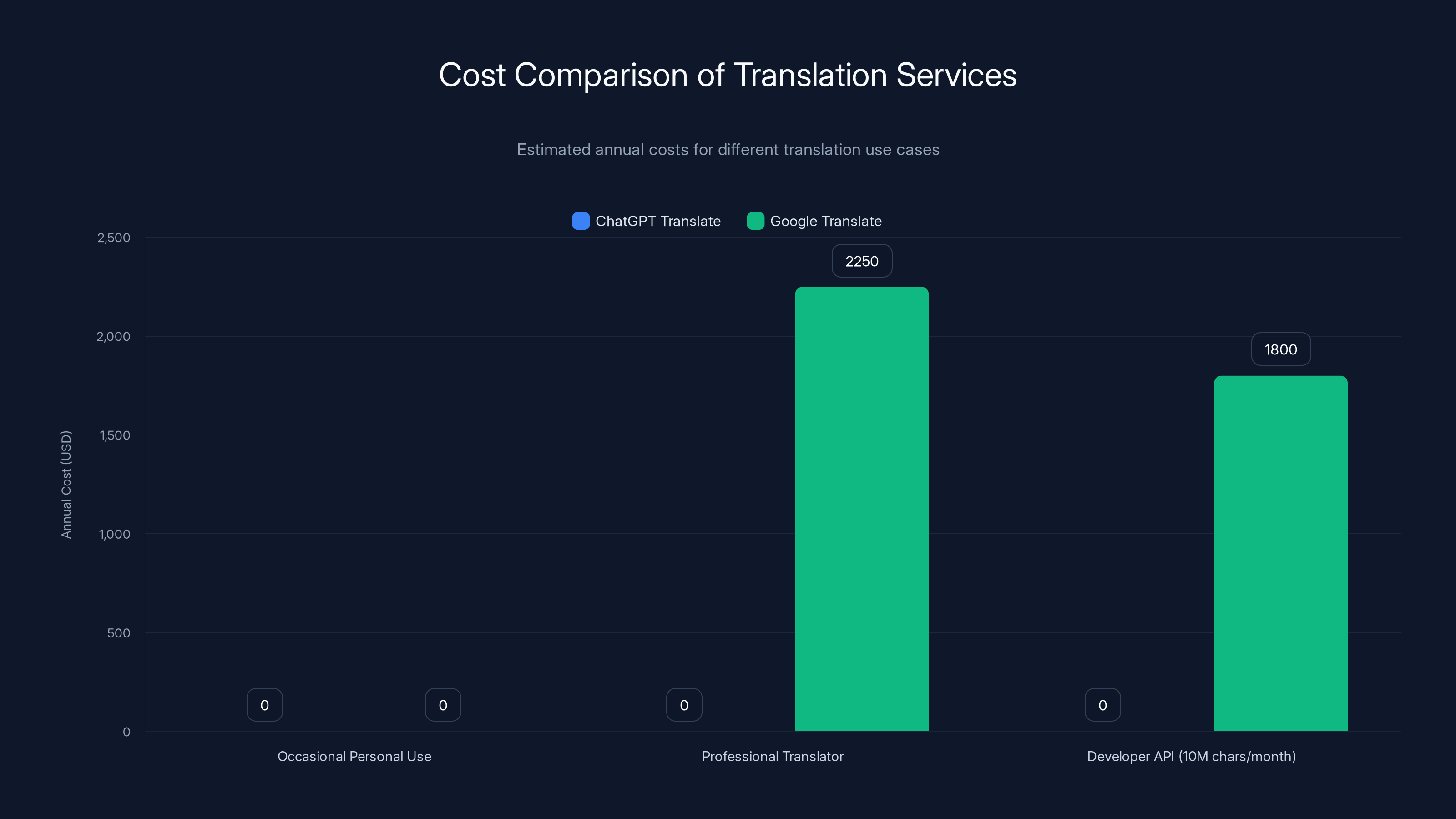 Cost Comparison of Translation Services