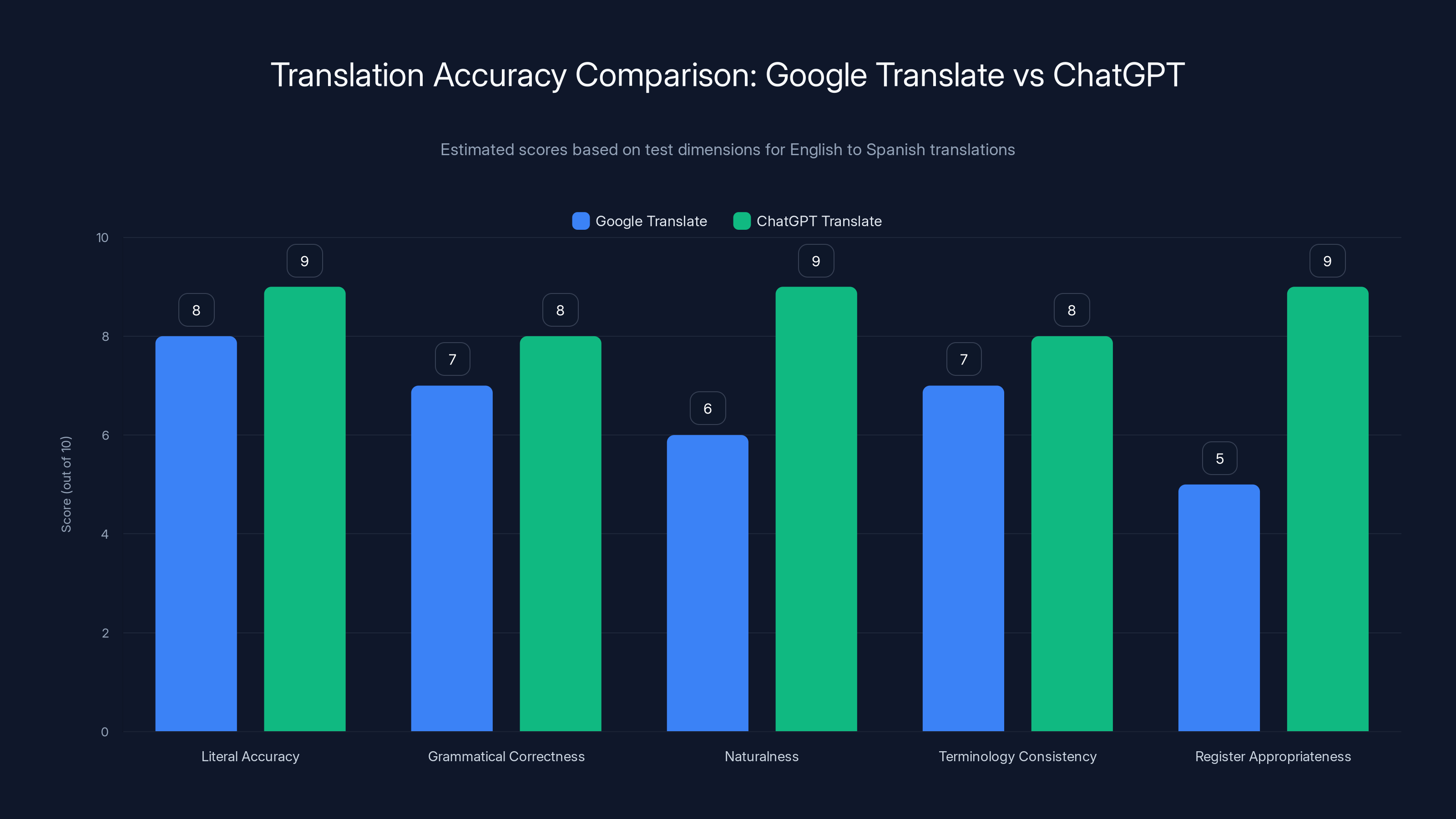 Translation Accuracy Comparison: Google Translate vs ChatGPT