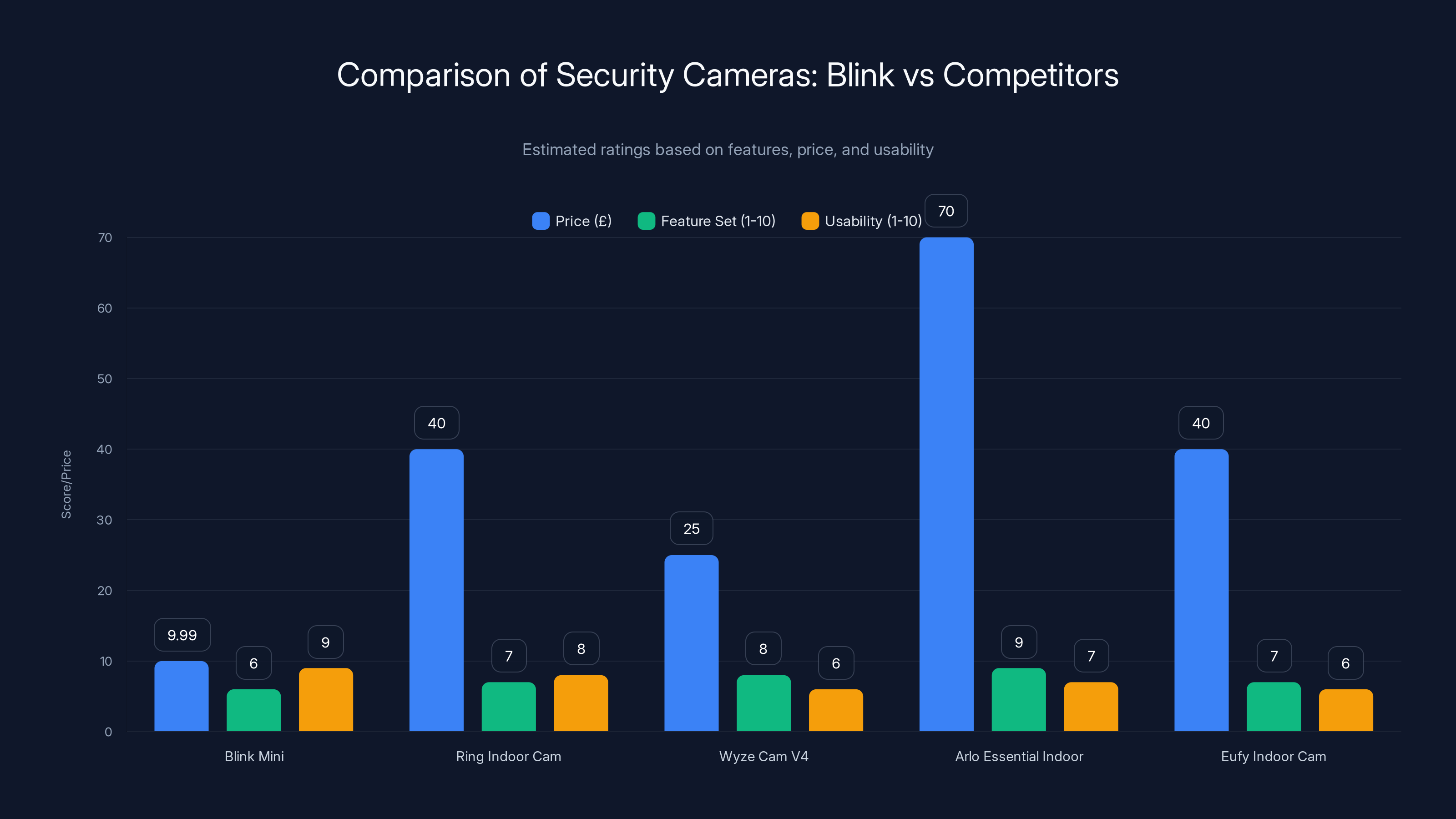 Comparison of Security Cameras: Blink vs Competitors