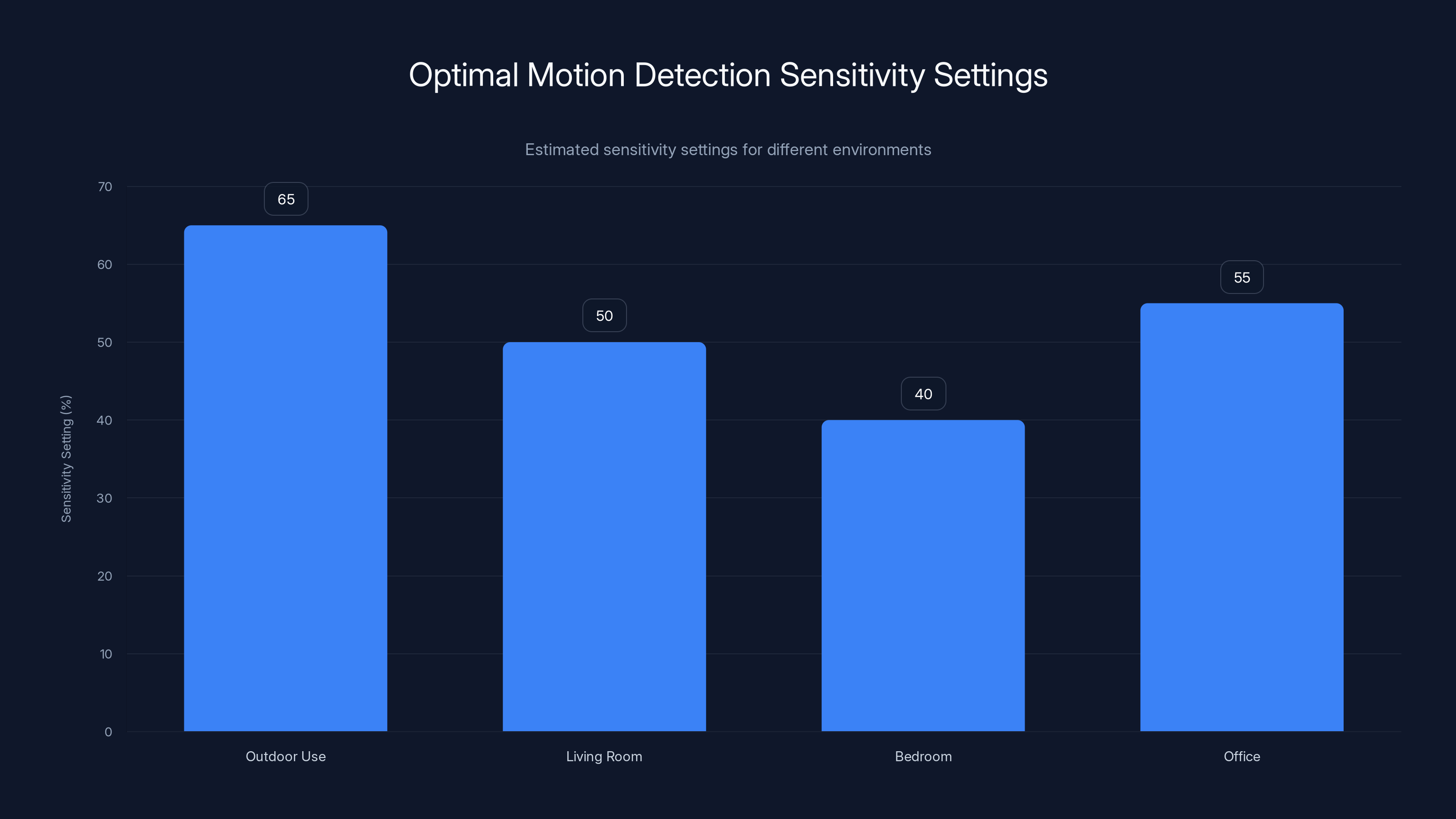 Optimal Motion Detection Sensitivity Settings
