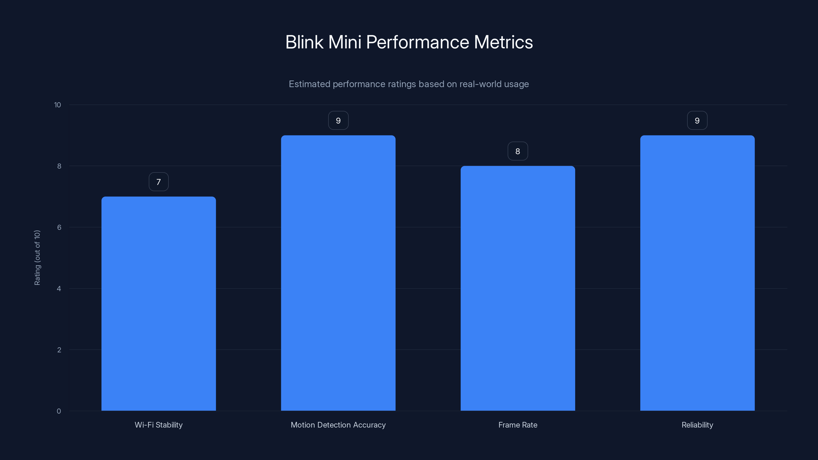 Blink Mini Performance Metrics