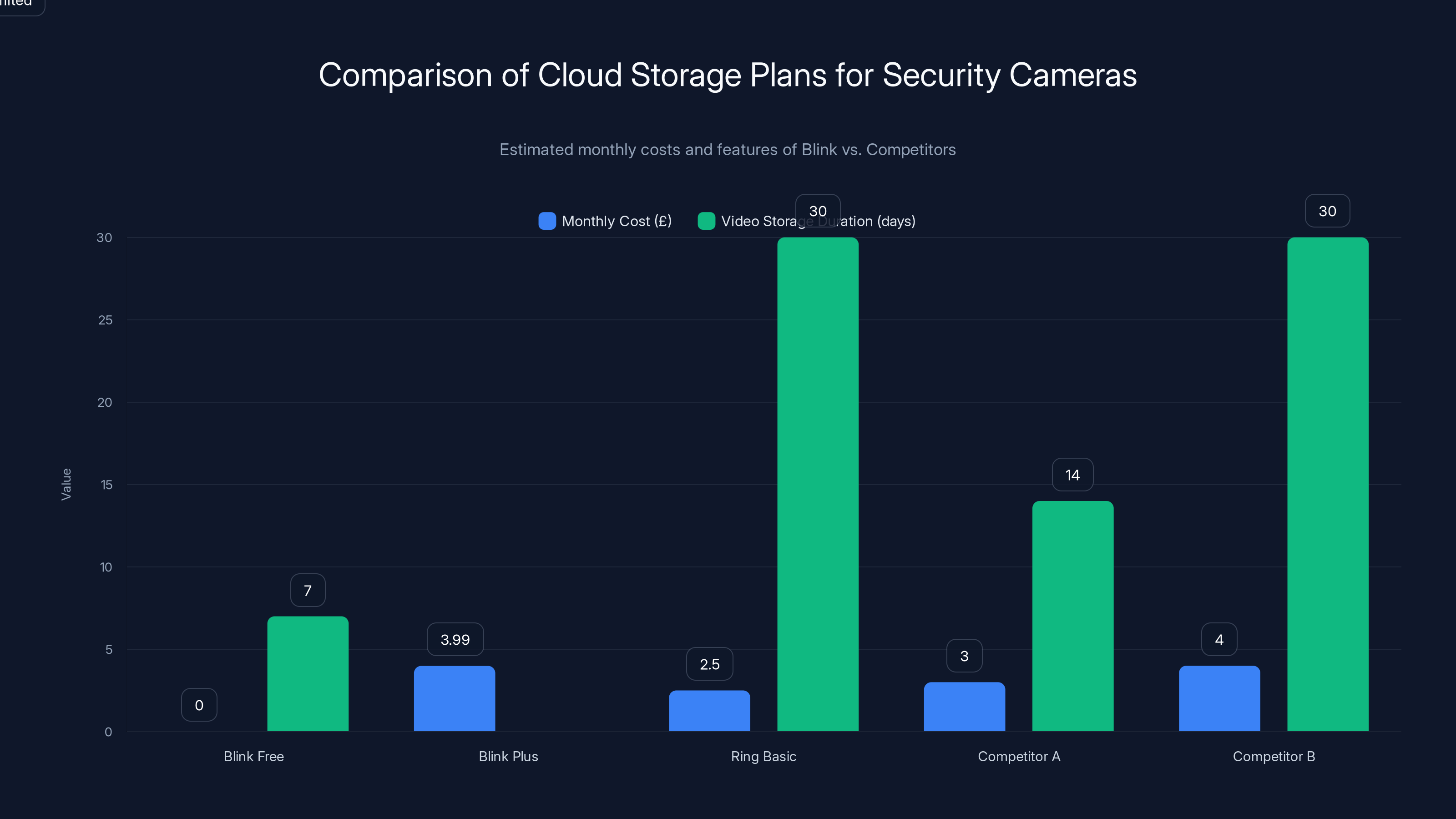 Comparison of Cloud Storage Plans for Security Cameras
