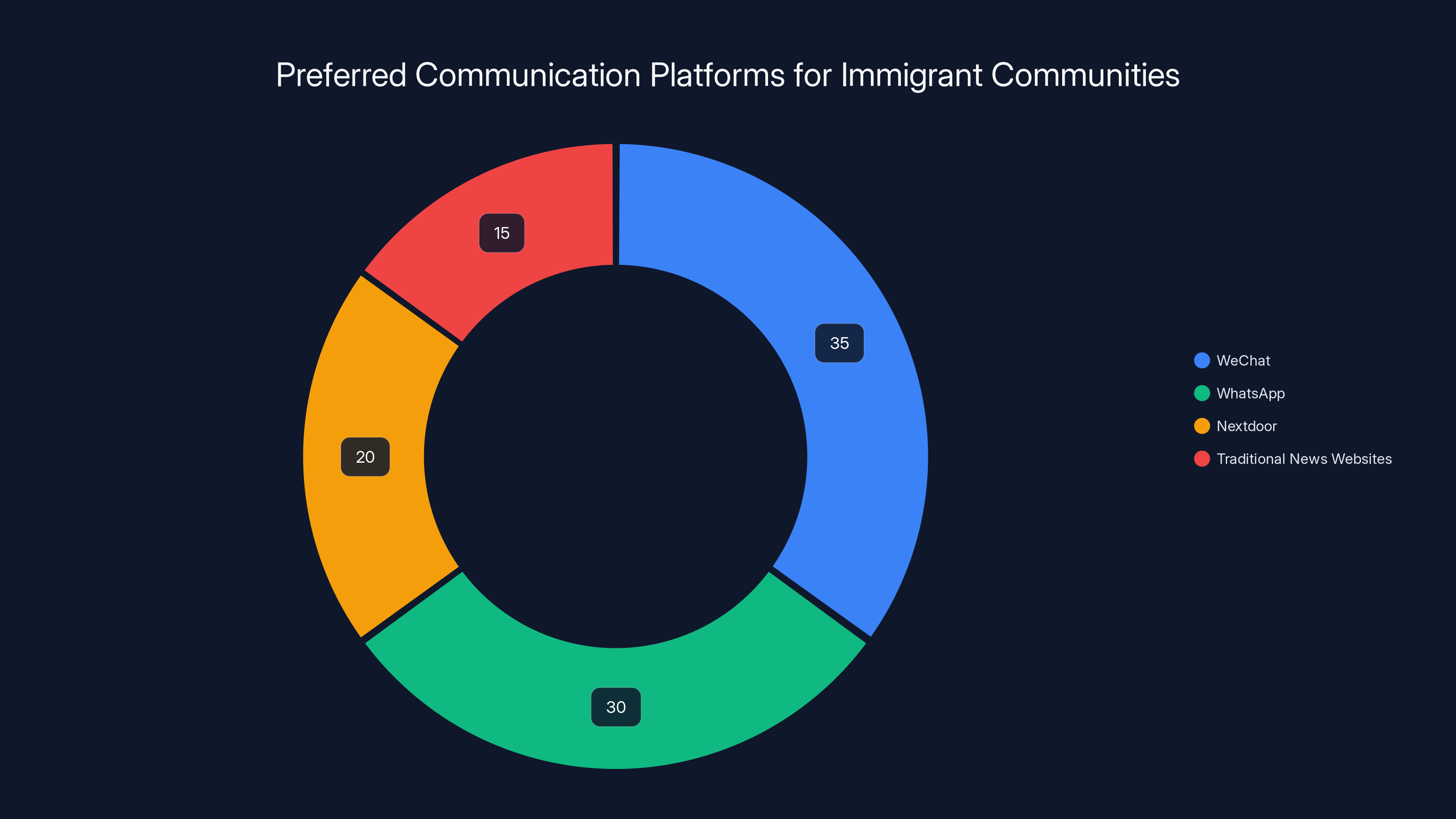 Preferred Communication Platforms for Immigrant Communities