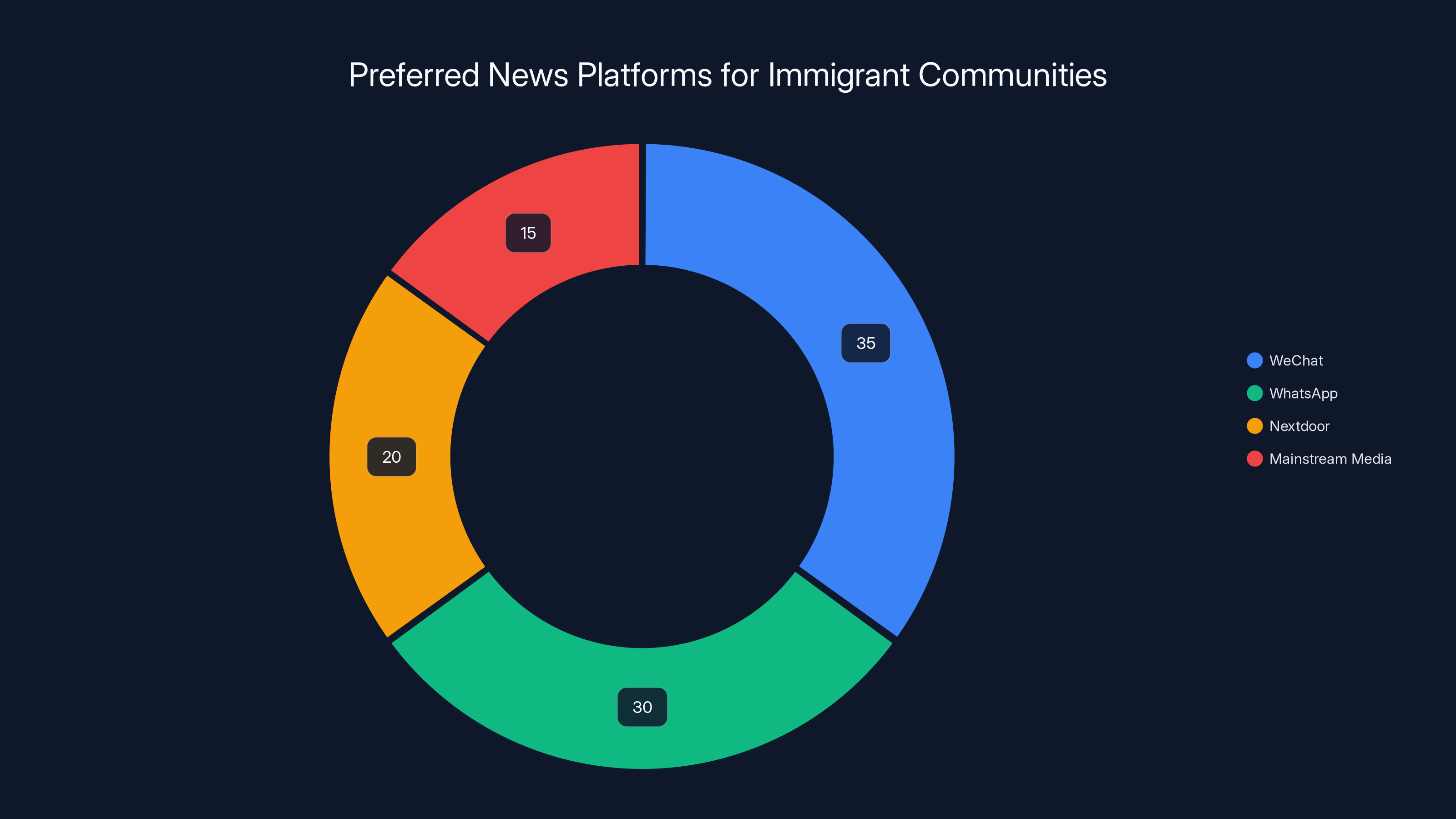Preferred News Platforms for Immigrant Communities