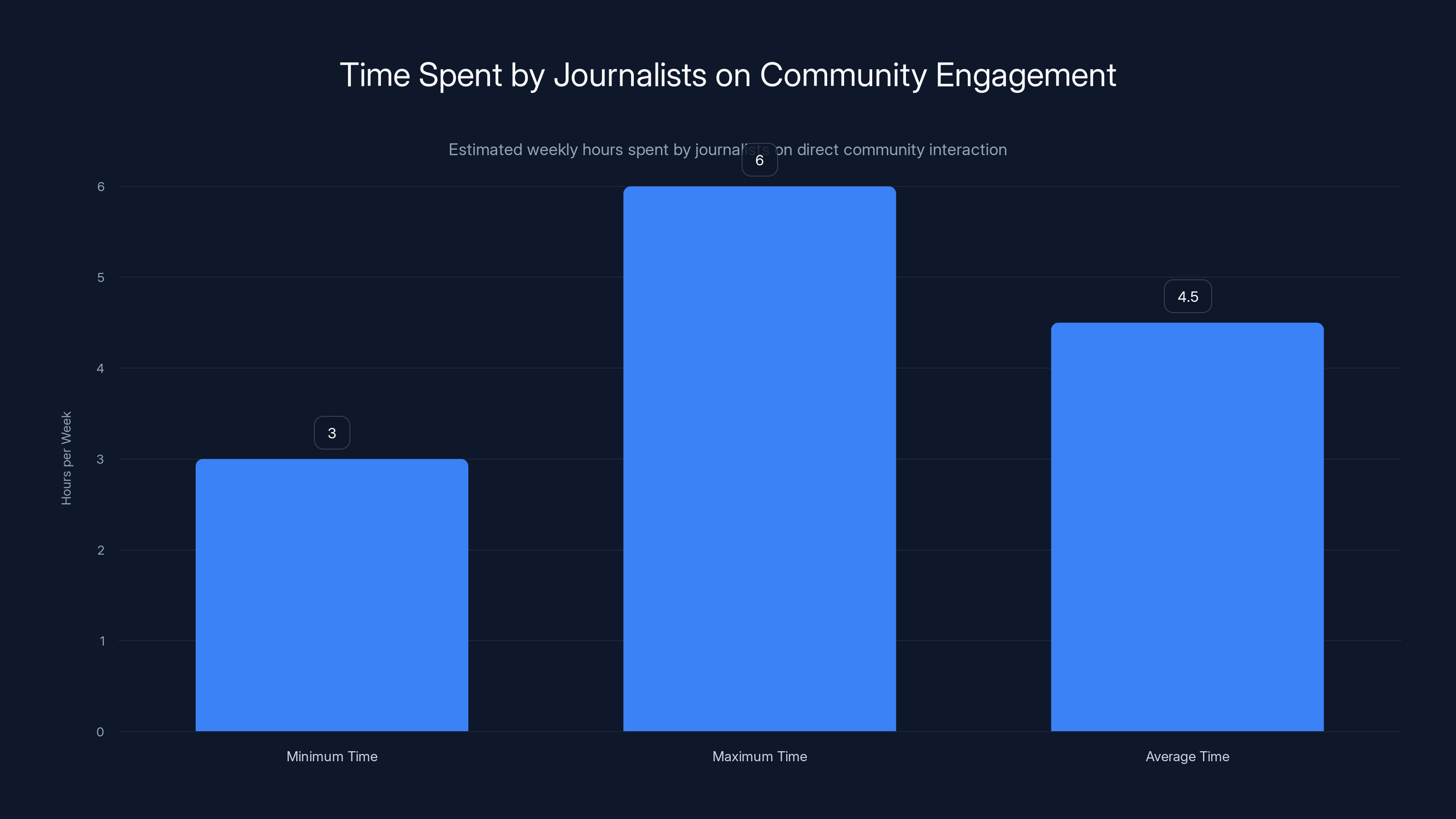 Time Spent by Journalists on Community Engagement