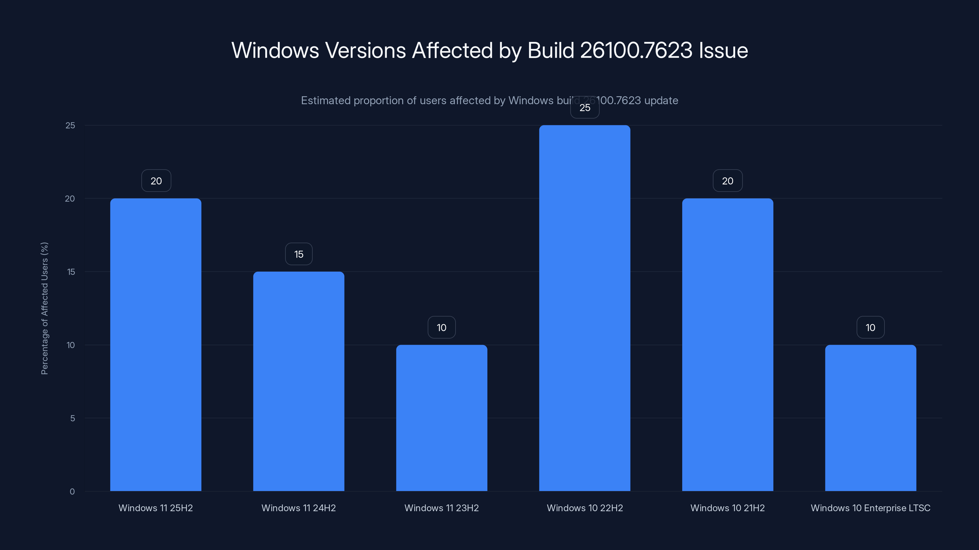 Windows Versions Affected by Build 26100.7623 Issue