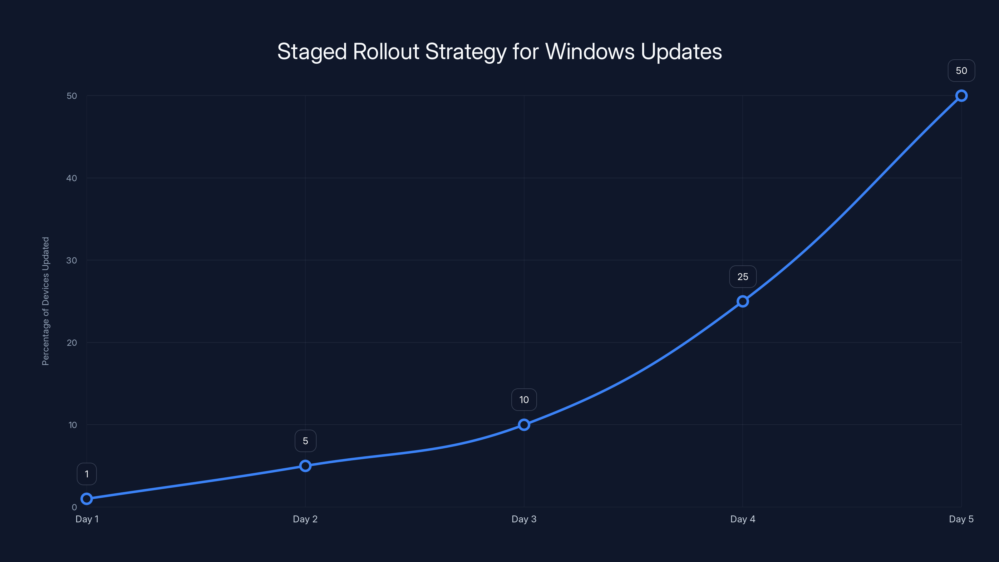 Staged Rollout Strategy for Windows Updates