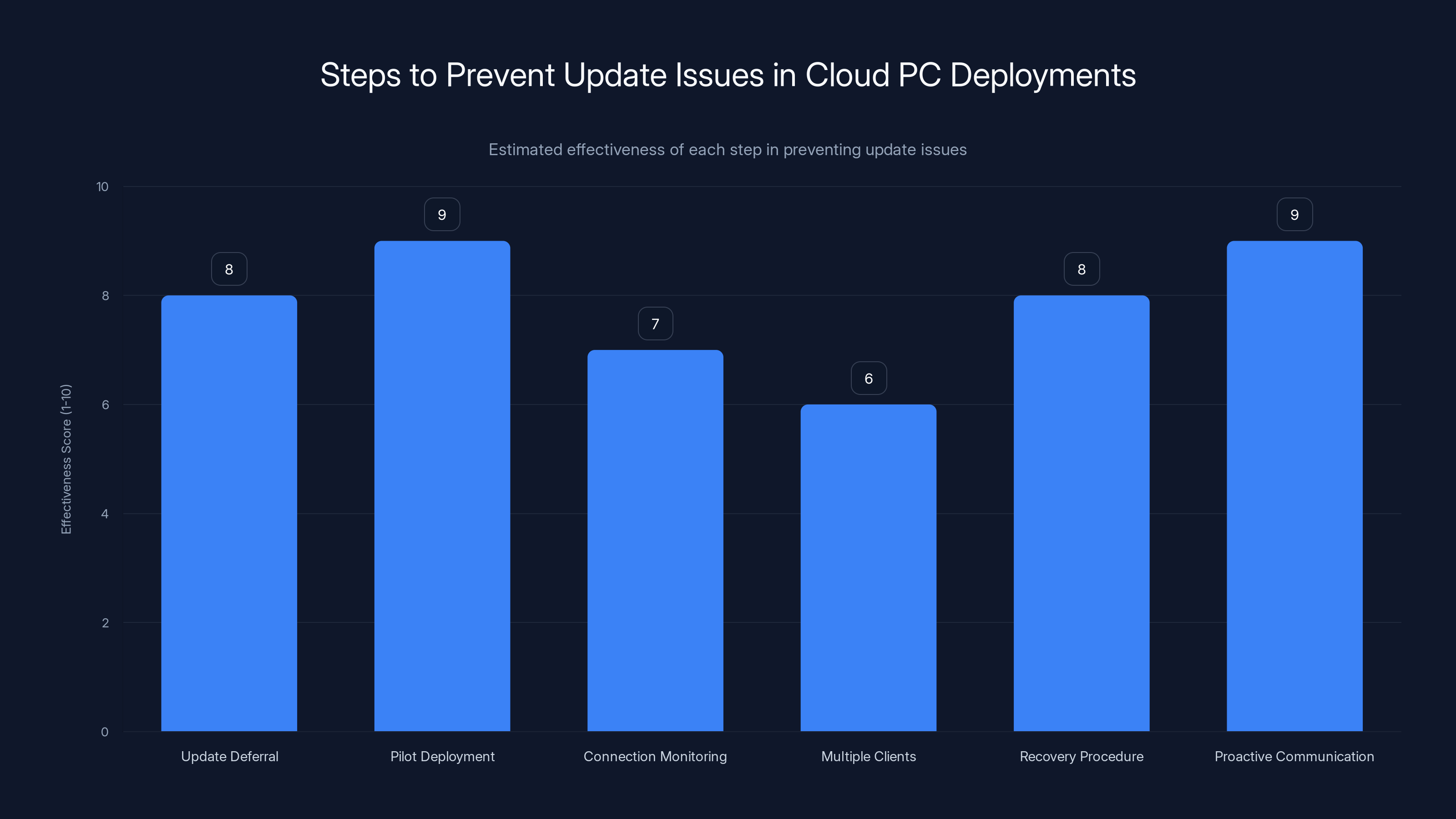 Steps to Prevent Update Issues in Cloud PC Deployments