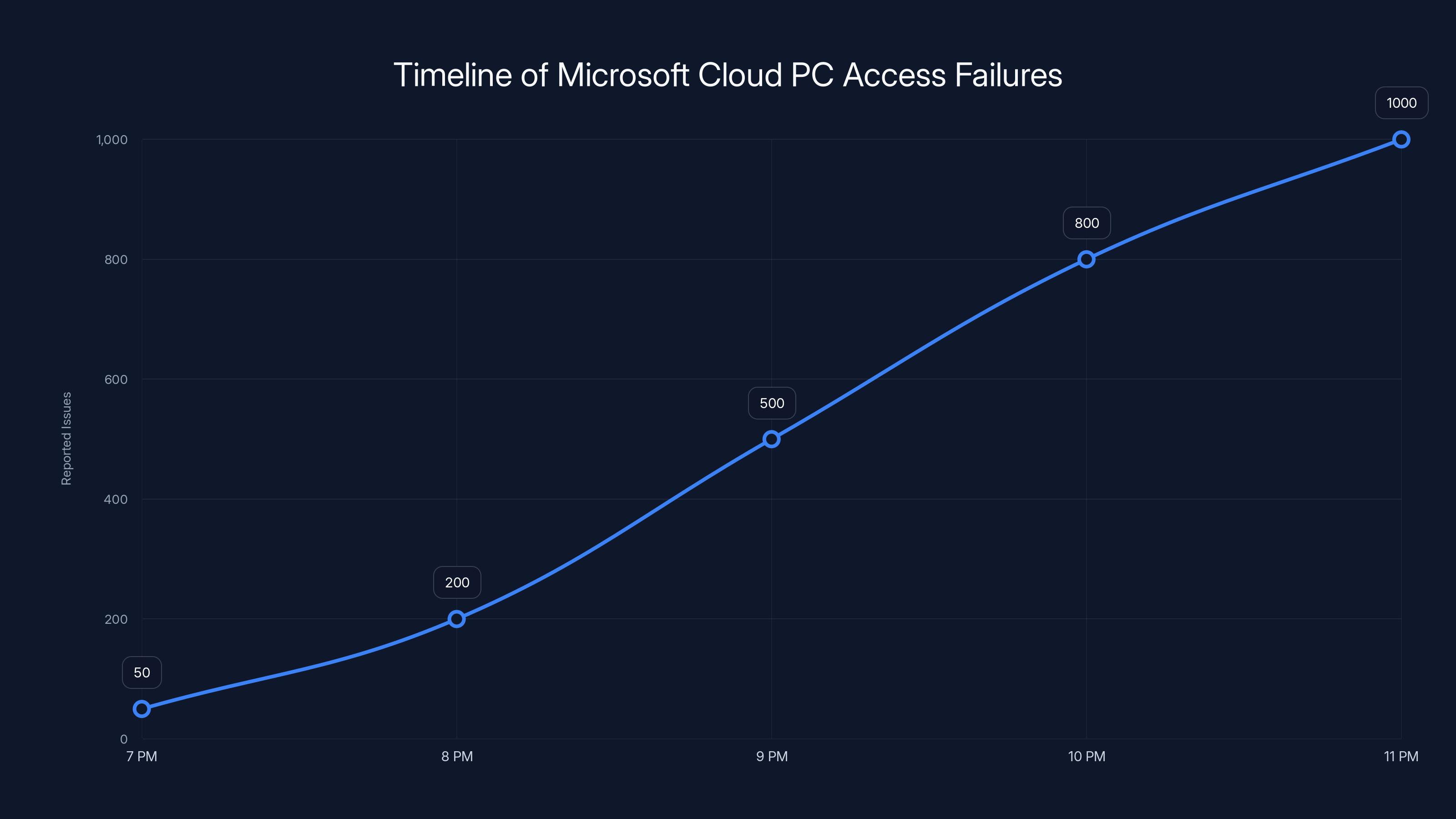 Timeline of Microsoft Cloud PC Access Failures