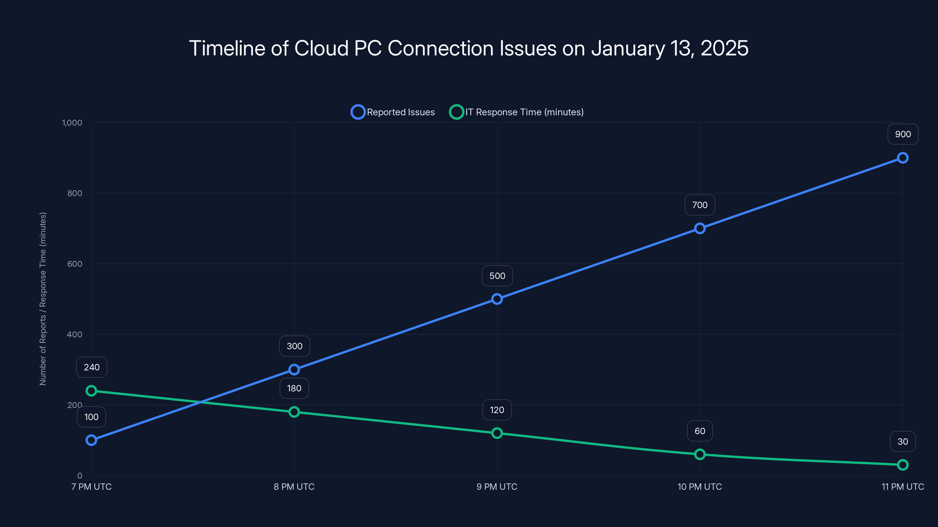 Timeline of Cloud PC Connection Issues on January 13, 2025