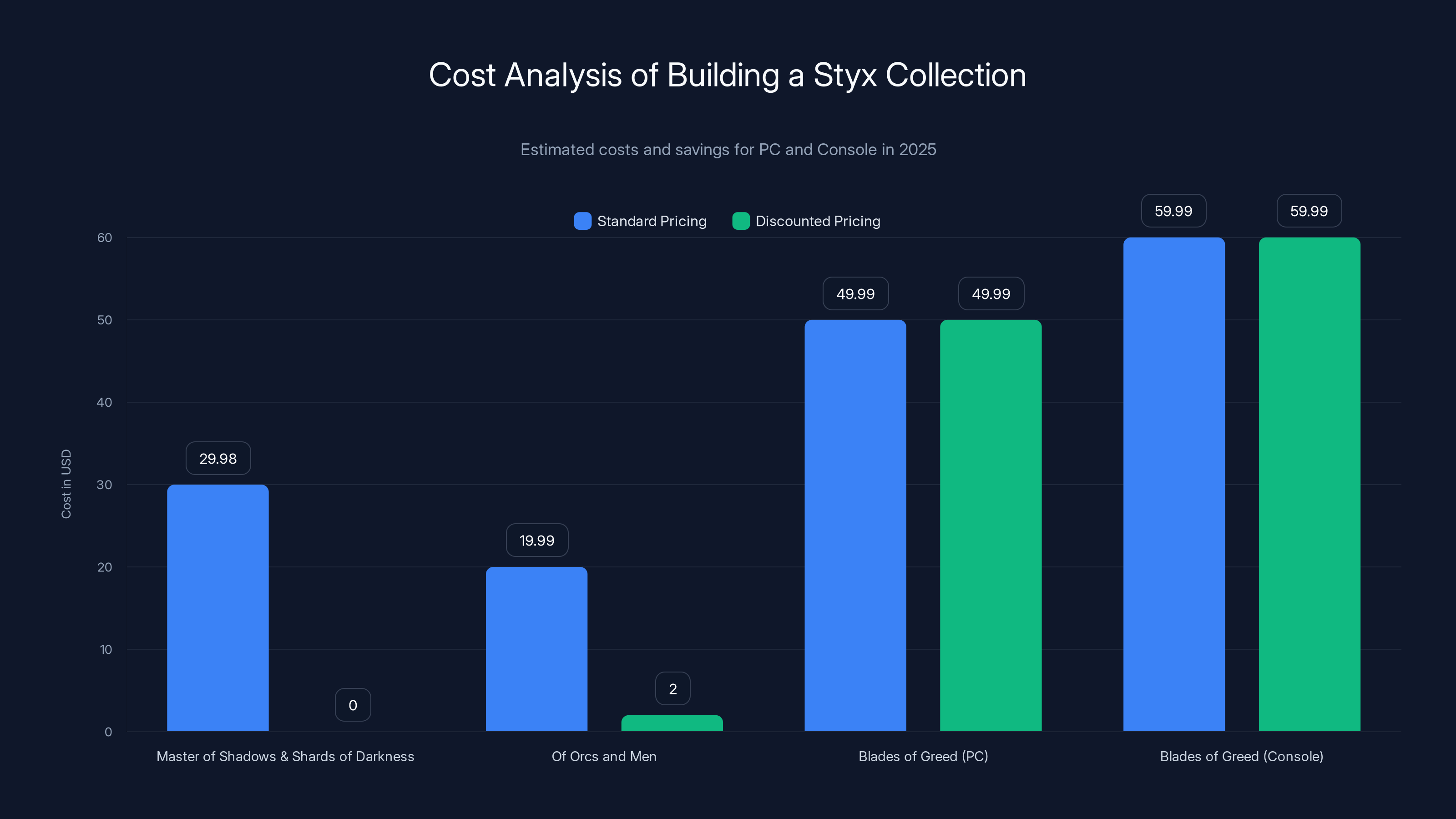 Cost Analysis of Building a Styx Collection