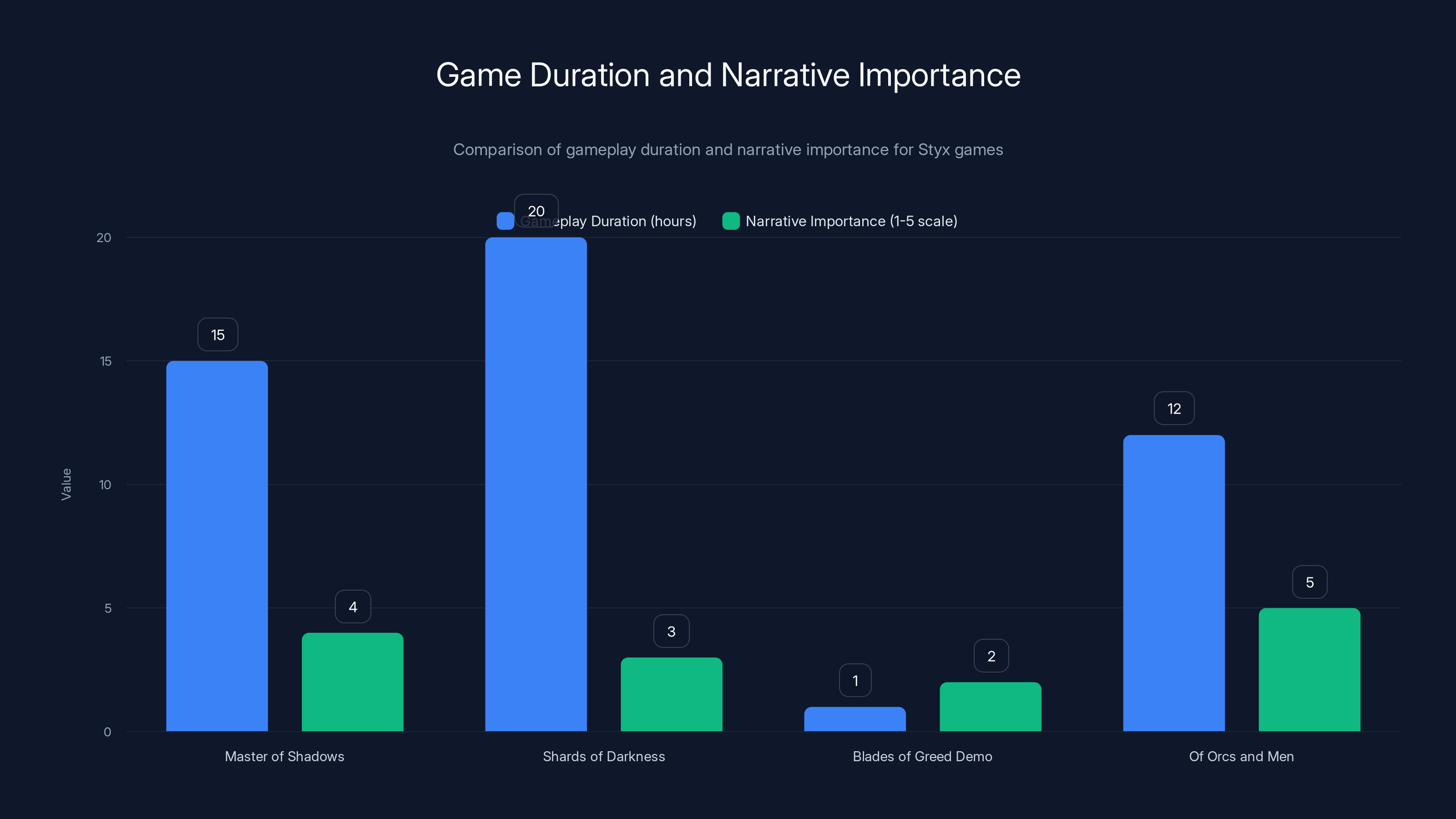 Game Duration and Narrative Importance