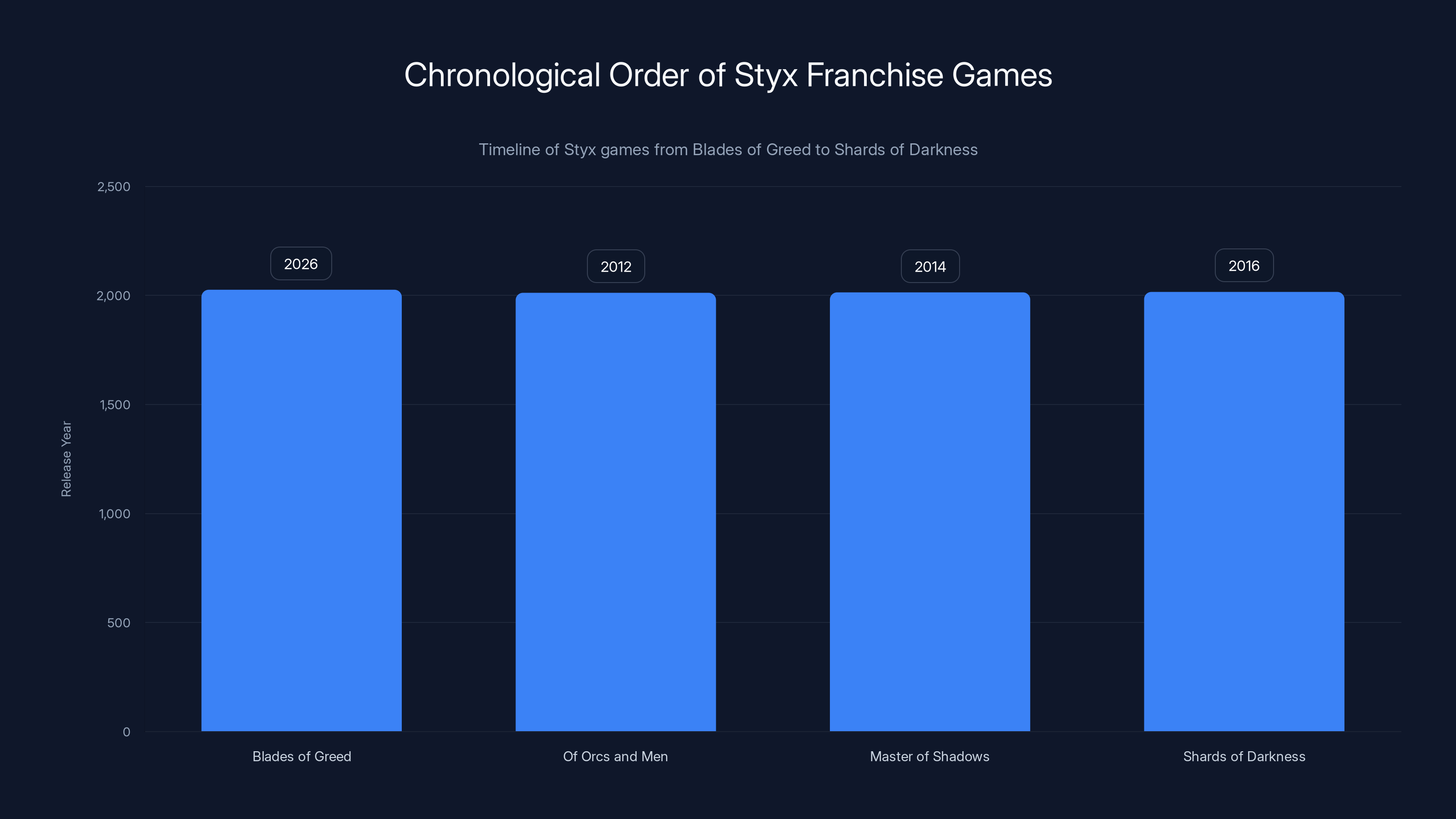 Chronological Order of Styx Franchise Games