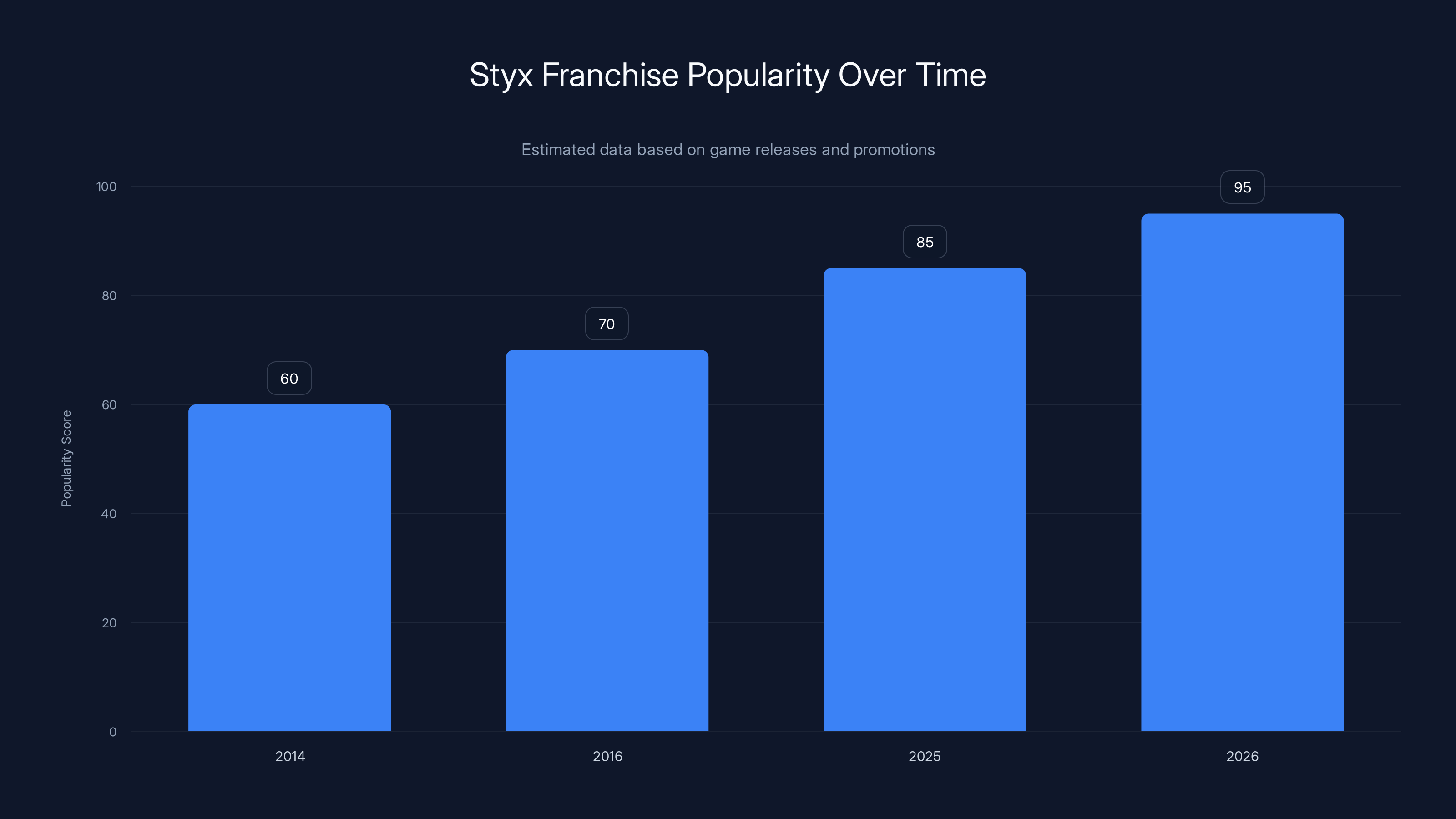 Styx Franchise Popularity Over Time