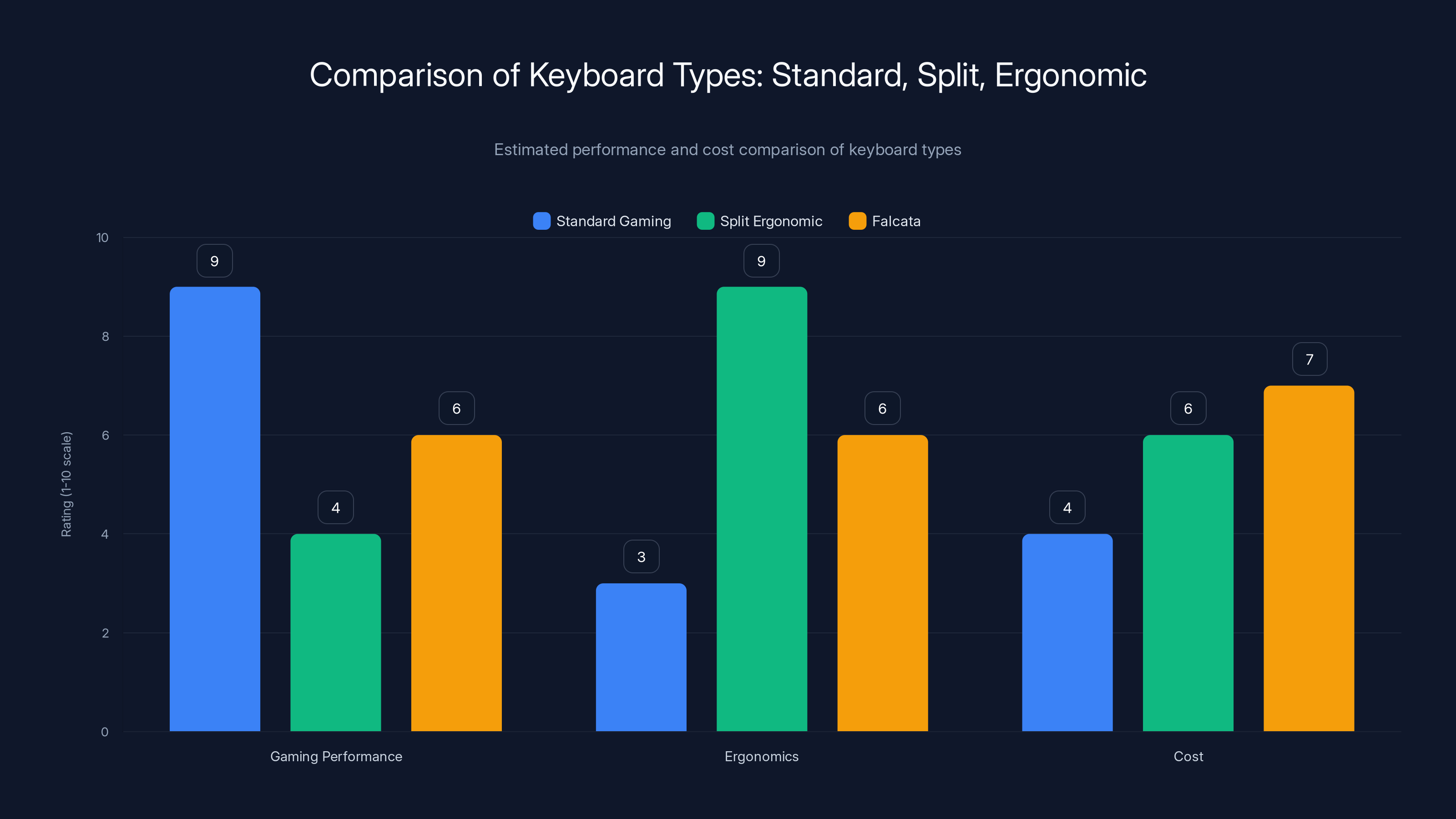 Comparison of Keyboard Types: Standard, Split, Ergonomic