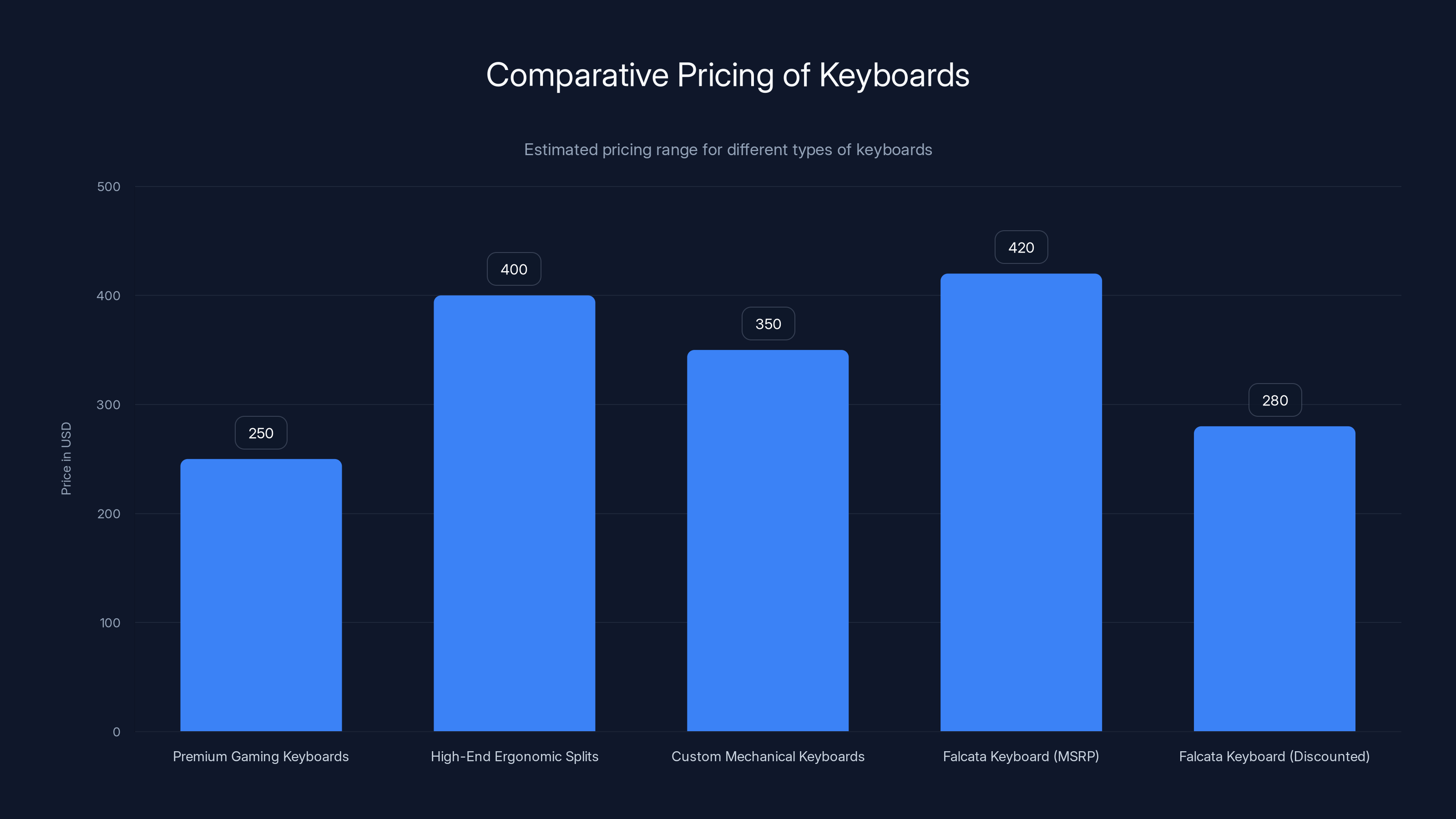 Comparative Pricing of Keyboards
