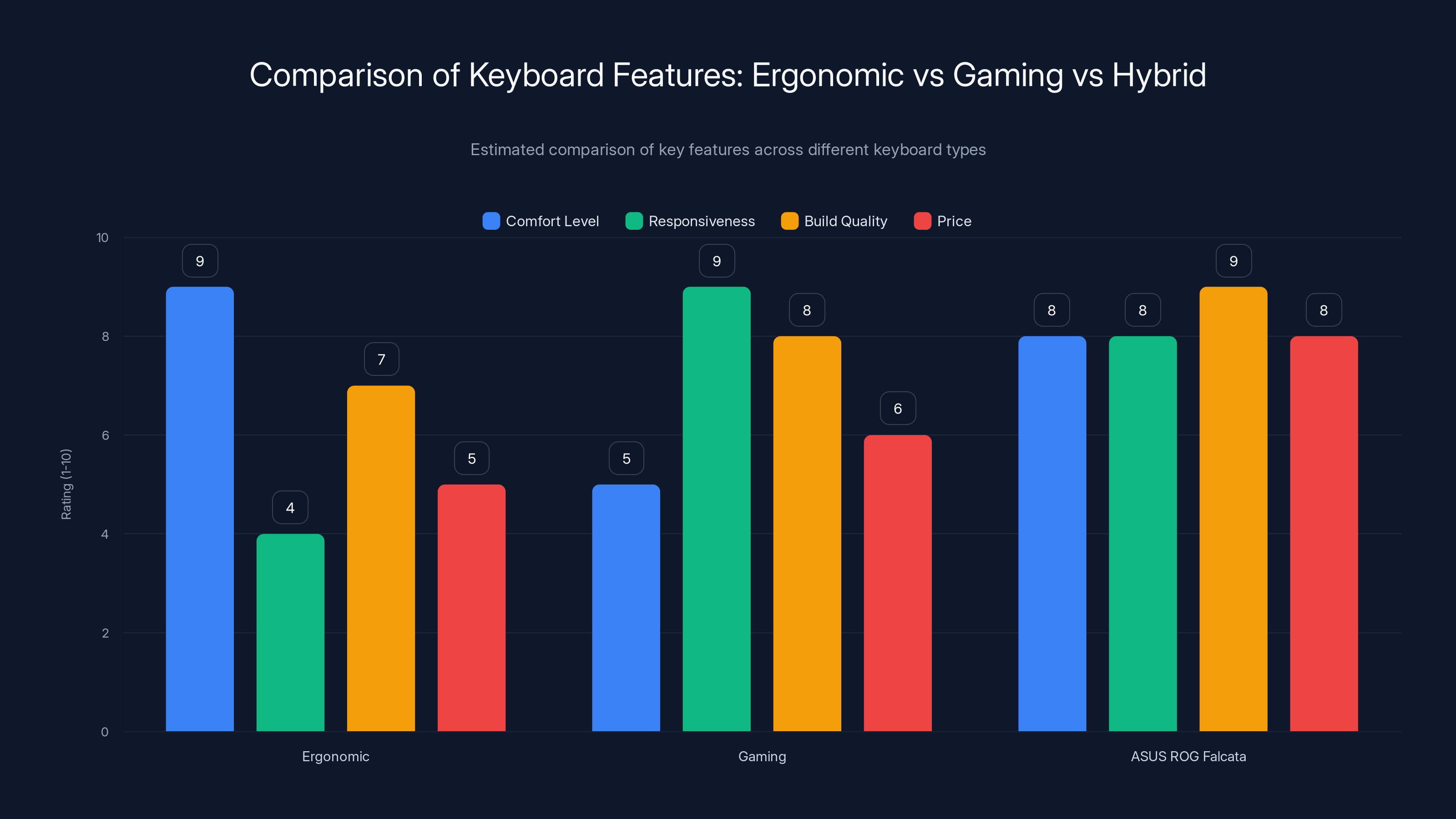Comparison of Keyboard Features: Ergonomic vs Gaming vs Hybrid