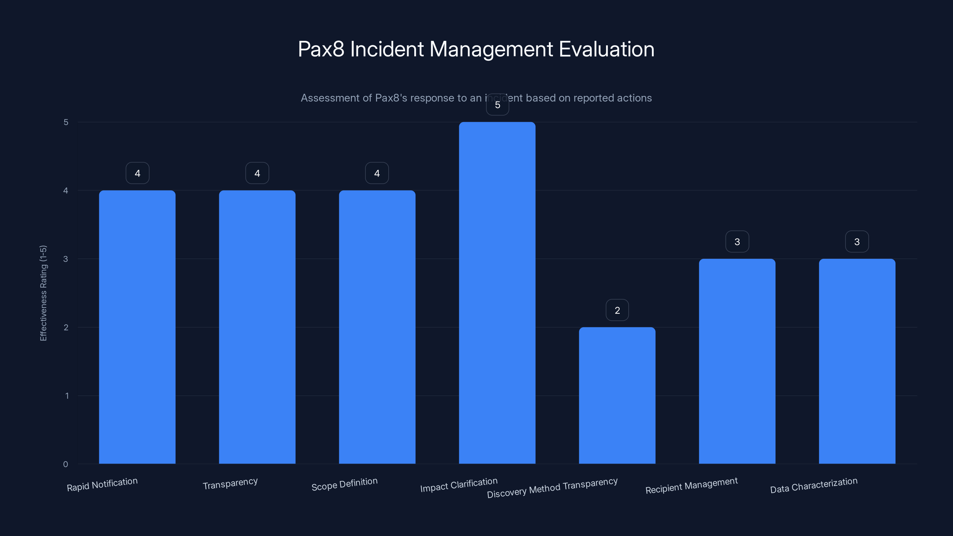 Pax8 Incident Management Evaluation