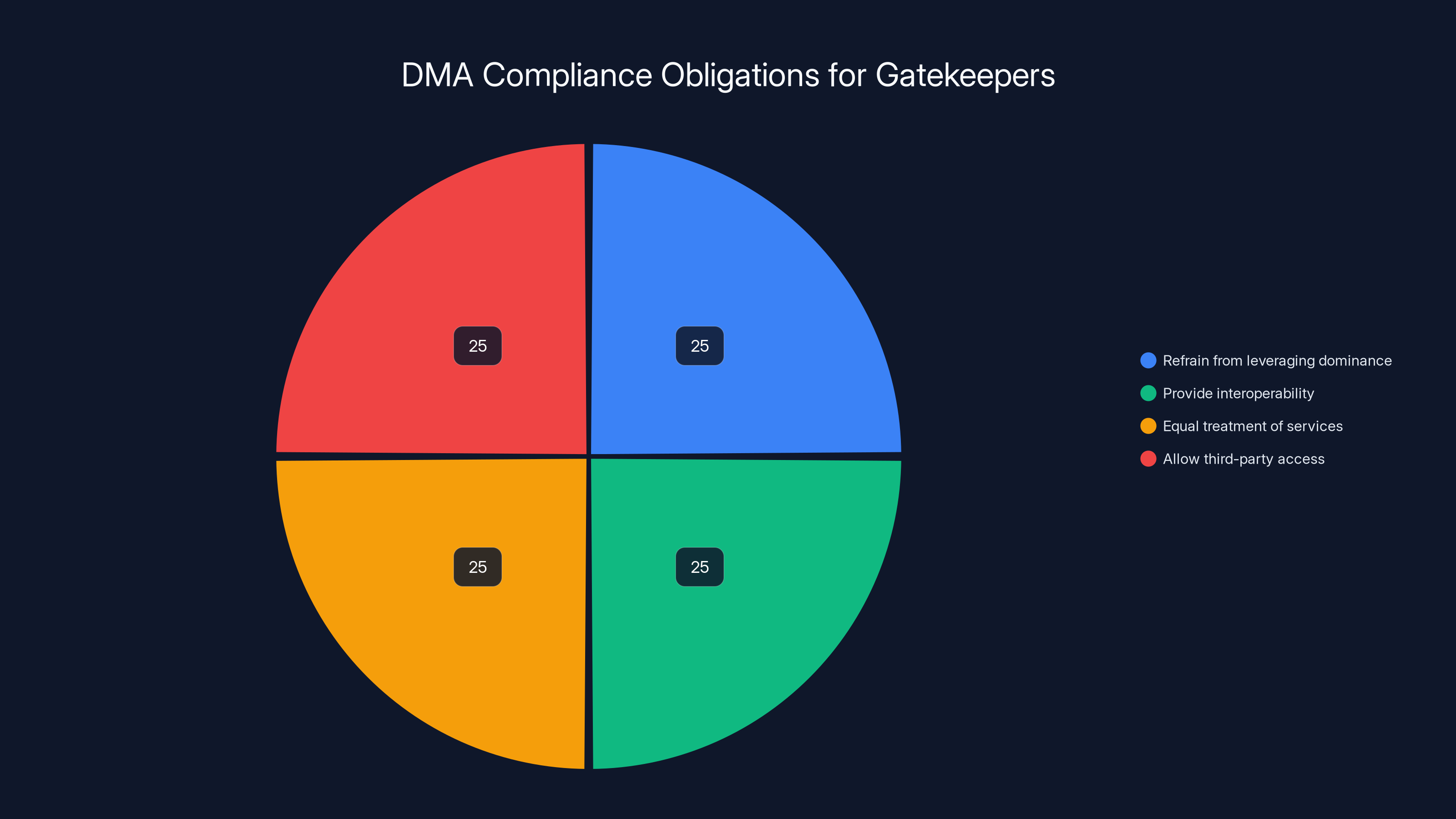 DMA Compliance Obligations for Gatekeepers