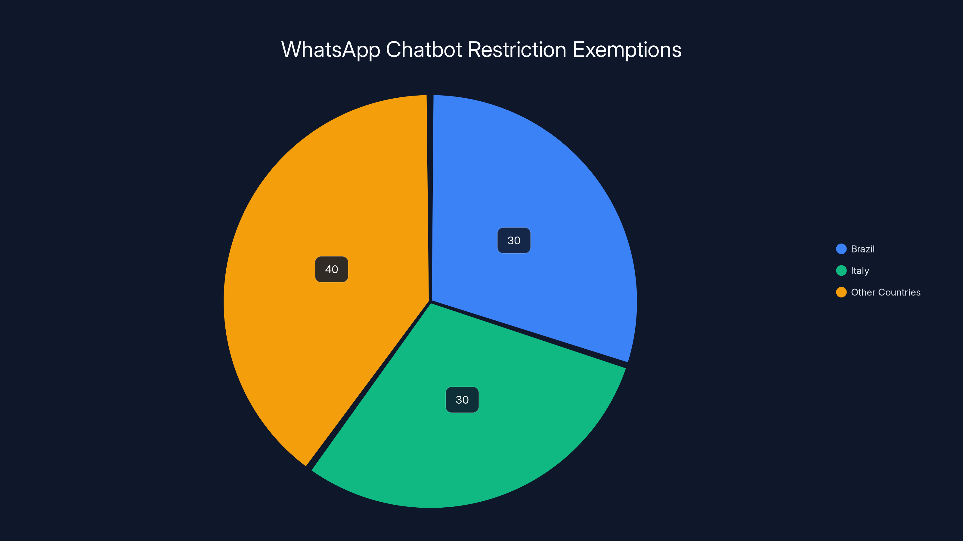 WhatsApp Chatbot Restriction Exemptions