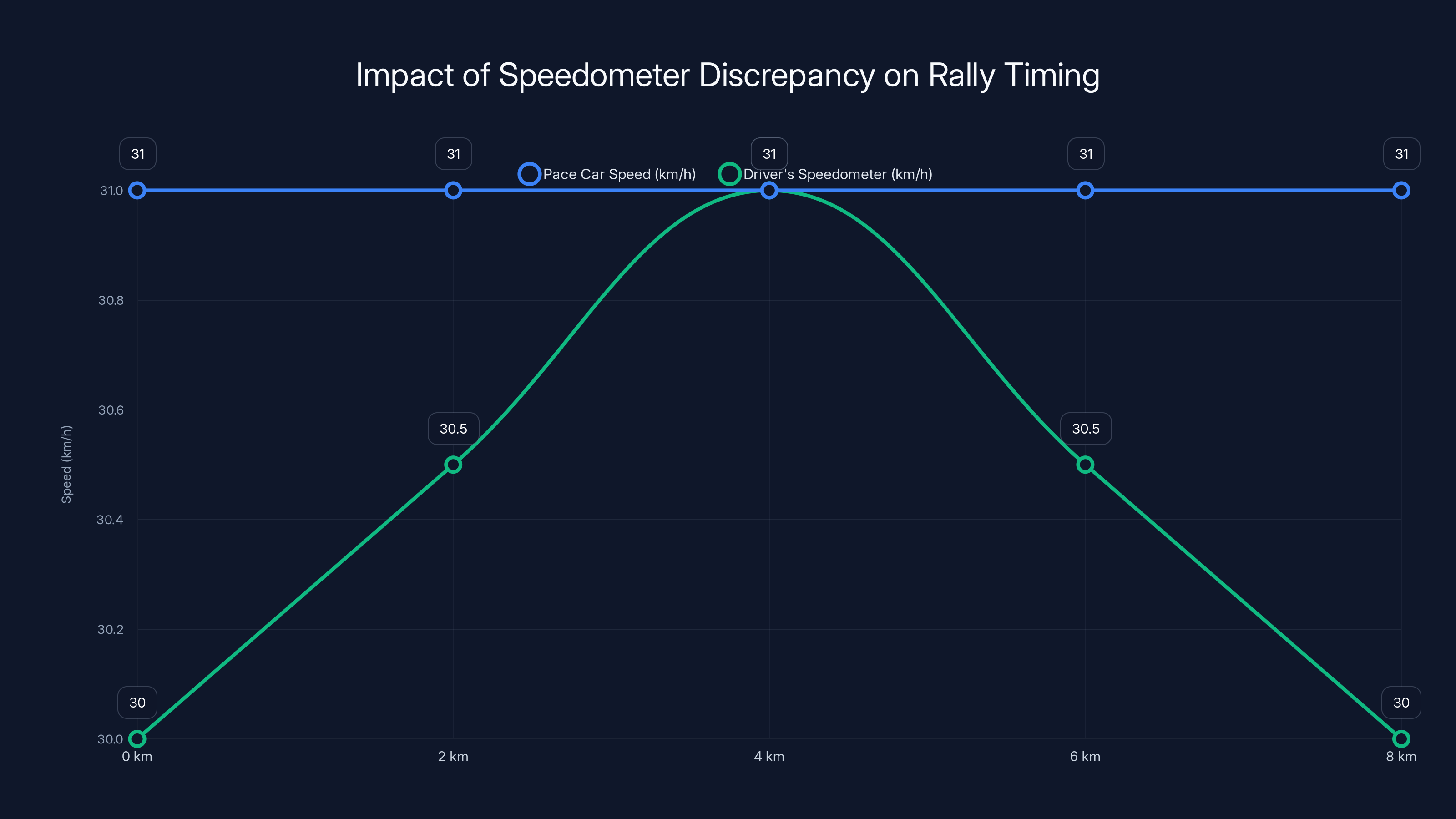 Impact of Speedometer Discrepancy on Rally Timing